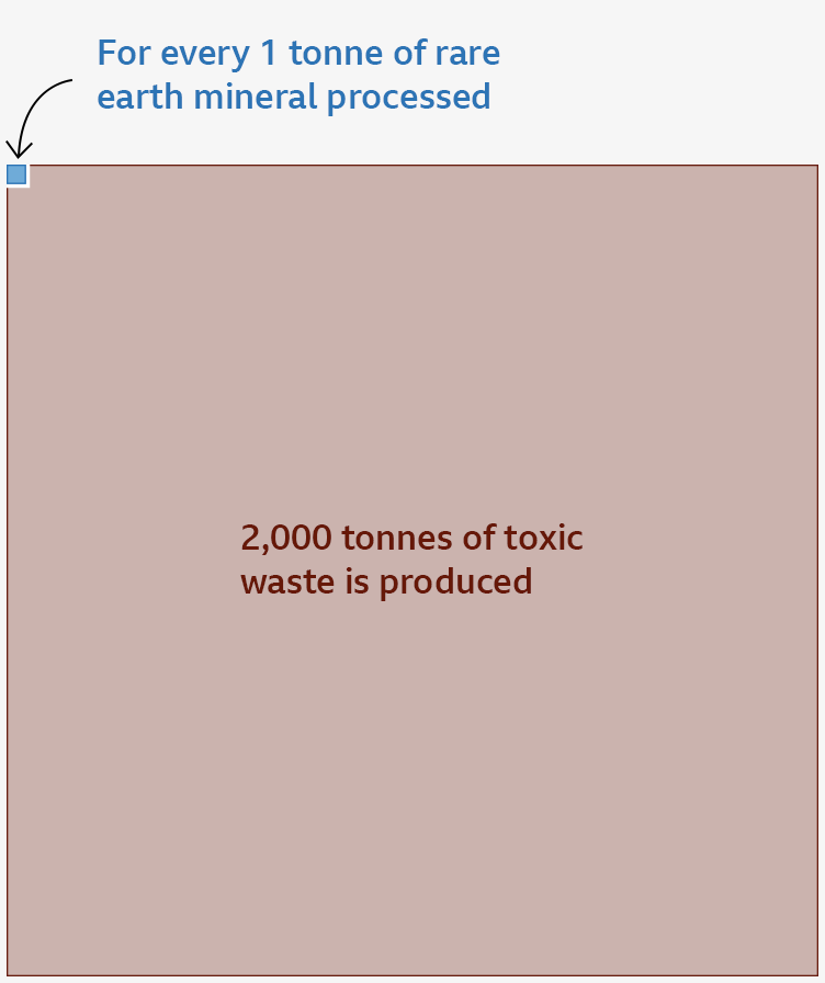 Graphic showing that mining just one tonne of rare earth minerals creates some 2,000 tonnes of toxic waste