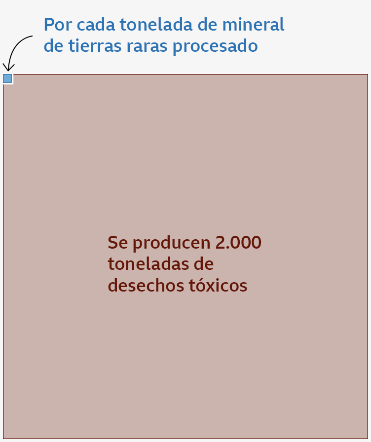 Gráfico que muestra que la extracción de solo una tonelada de minerales de tierras raras genera unas 2.000 toneladas de residuos tóxicos.