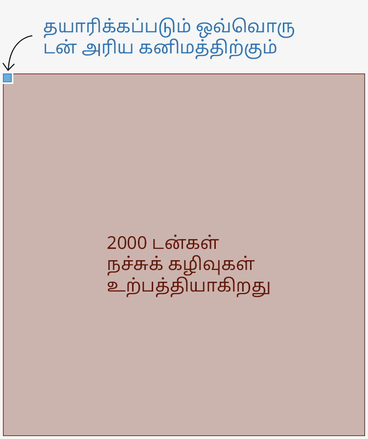ஒரு டன் அரிய கனிமம் வெட்டப்படுவது, 2,000 டன்கள் நச்சுக் கழிவுகளை உருவாக்குவதைக் காட்டும் கிராபிக்ஸ்