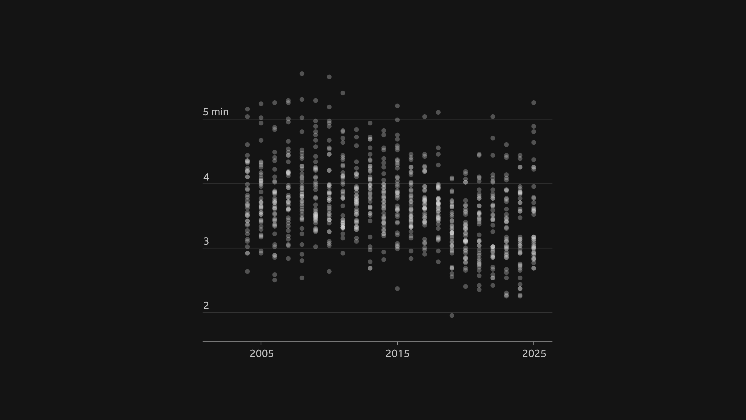A scatterplot of the song duration of the top 40 songs by year from 2004 to 2025