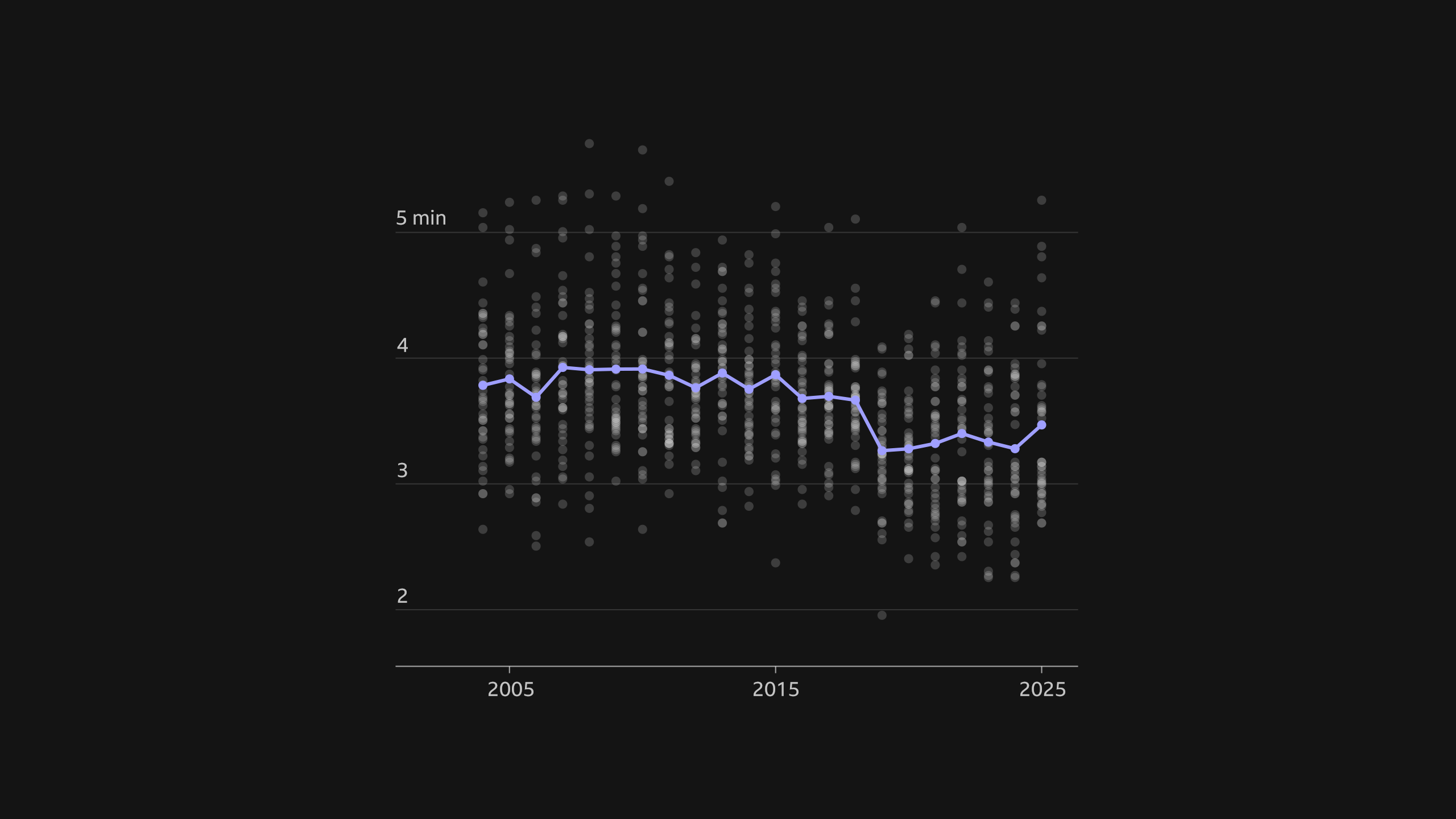 A scatterplot of the song duration of the top 40 songs by year from 2004 to 2025. Purple dots are added for the average song duration each year with a connecting line. From 2004 to 2018, the average hovers around the 3 minute 45 second mark. Around 2019, it drops a bit to around 3 minutes and 15 seconds.