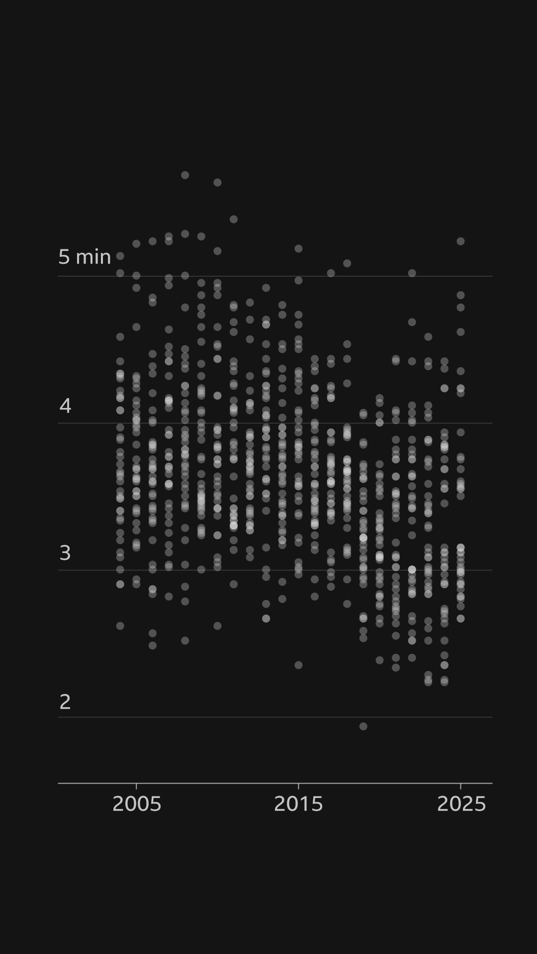 A scatterplot of the song duration of the top 40 songs by year from 2004 to 2025
