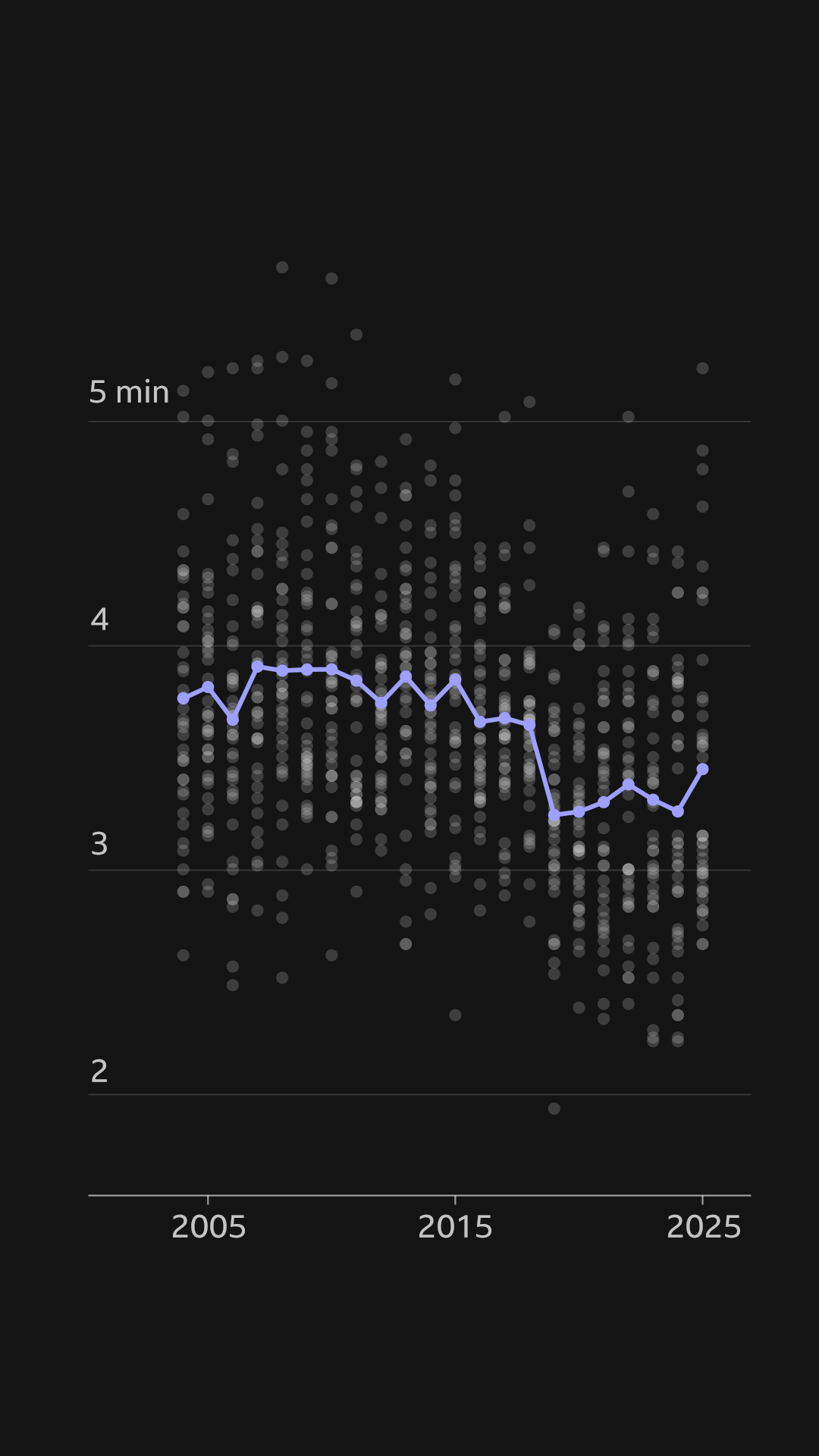 A scatterplot of the song duration of the top 40 songs by year from 2004 to 2025. Purple dots are added for the average song duration each year with a connecting line. From 2004 to 2018, the average hovers around the 3 minute 45 second mark. Around 2019, it drops a bit to around 3 minutes and 15 seconds.