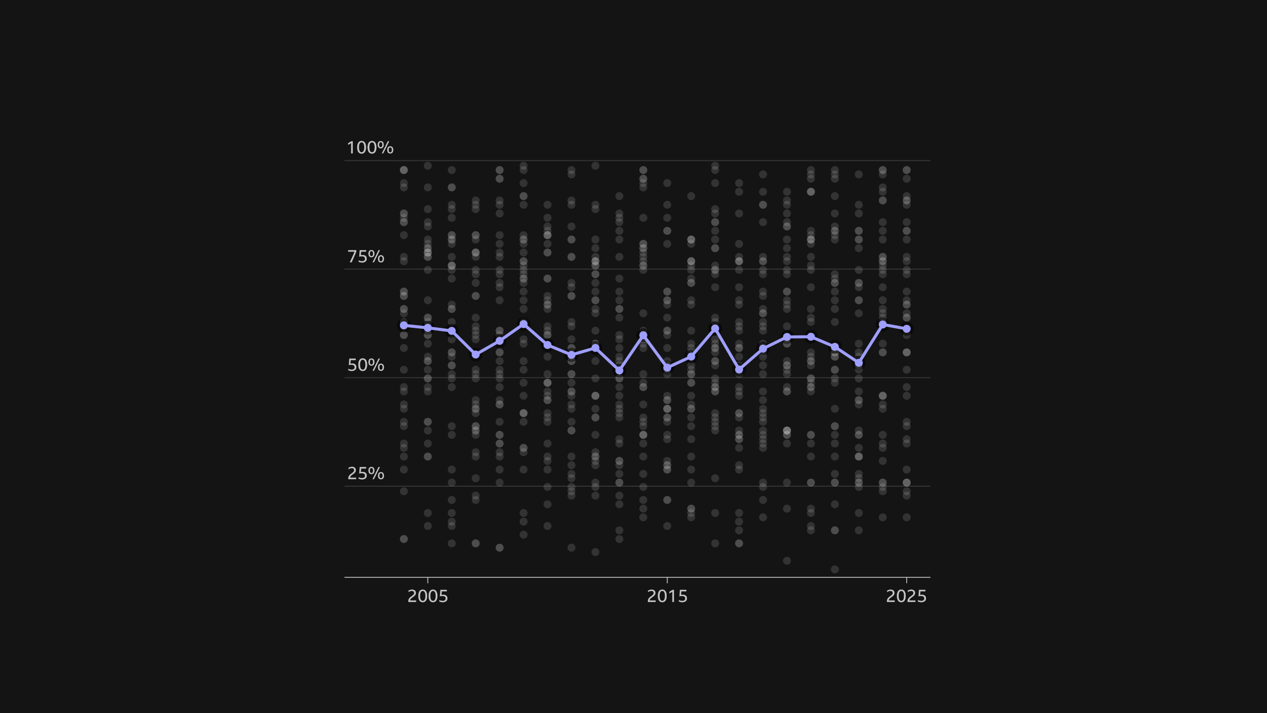 A scatterplot of the valence score (0-100%) for the top 40 songs each year. A purple line connecting the average valence per year is added. The line goes up and down, without a particularly clear trend, and hovers around 50-60%