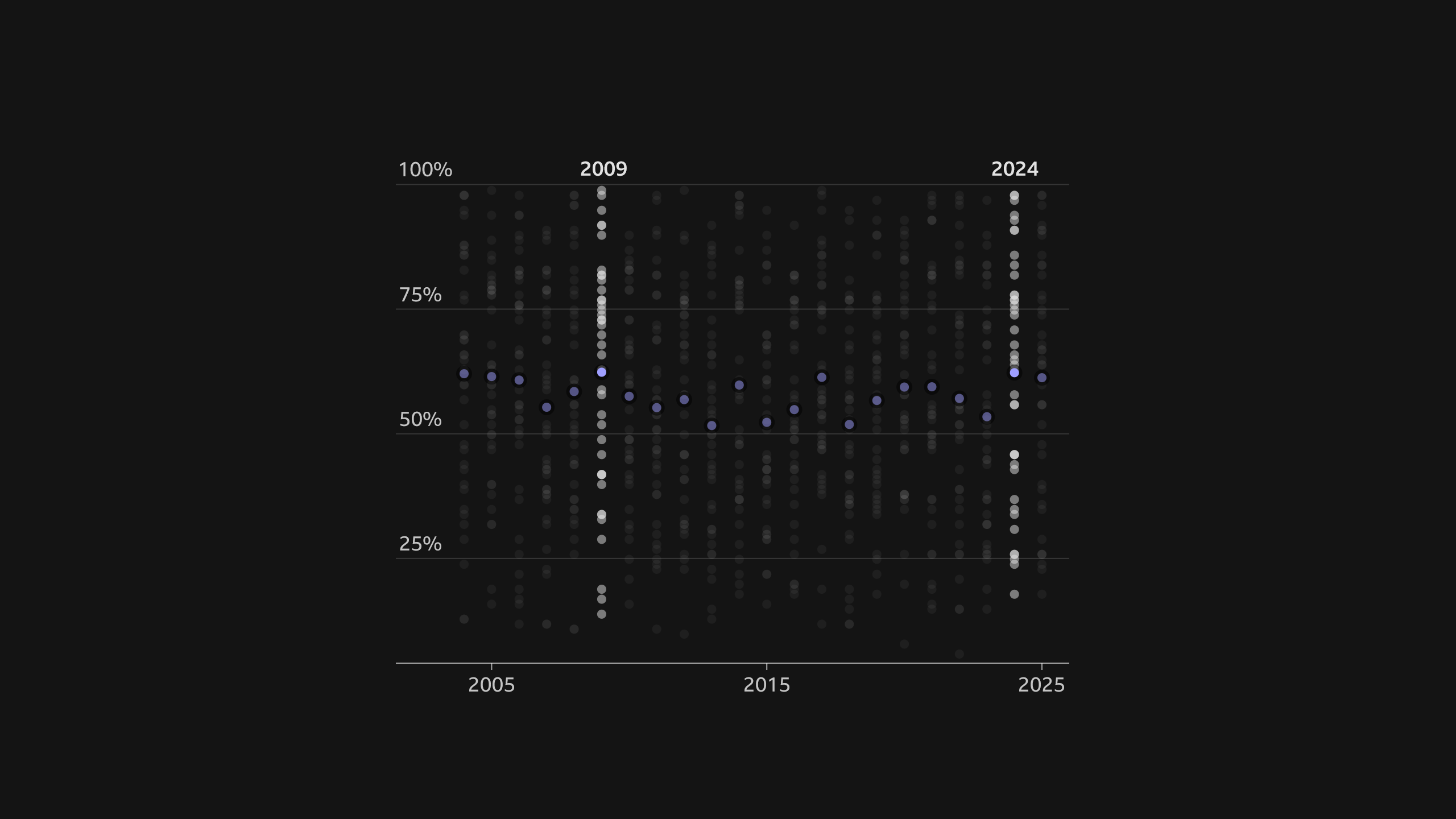 A scatterplot of the valence score (0-100%) for the top 40 songs each year. There are purple dots representing the average score each year. The dots in 2009 and 2024 are highlighted. The average valence score in these years (61% and 60%) is slightly higher than the other years.