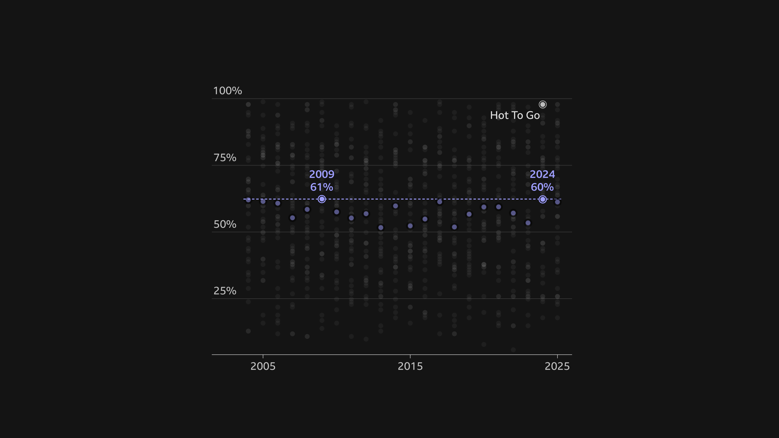A scatterplot of the valence score (0-100%) for the top 40 songs each year. There are purple dots representing the average score each year. The dots representing the average in 2009 (61%) and 2024 (60%) are highlighted. There is a line at 61%, which is the average in 2009. Hot To Go in 2024 is also highlighted at 96%