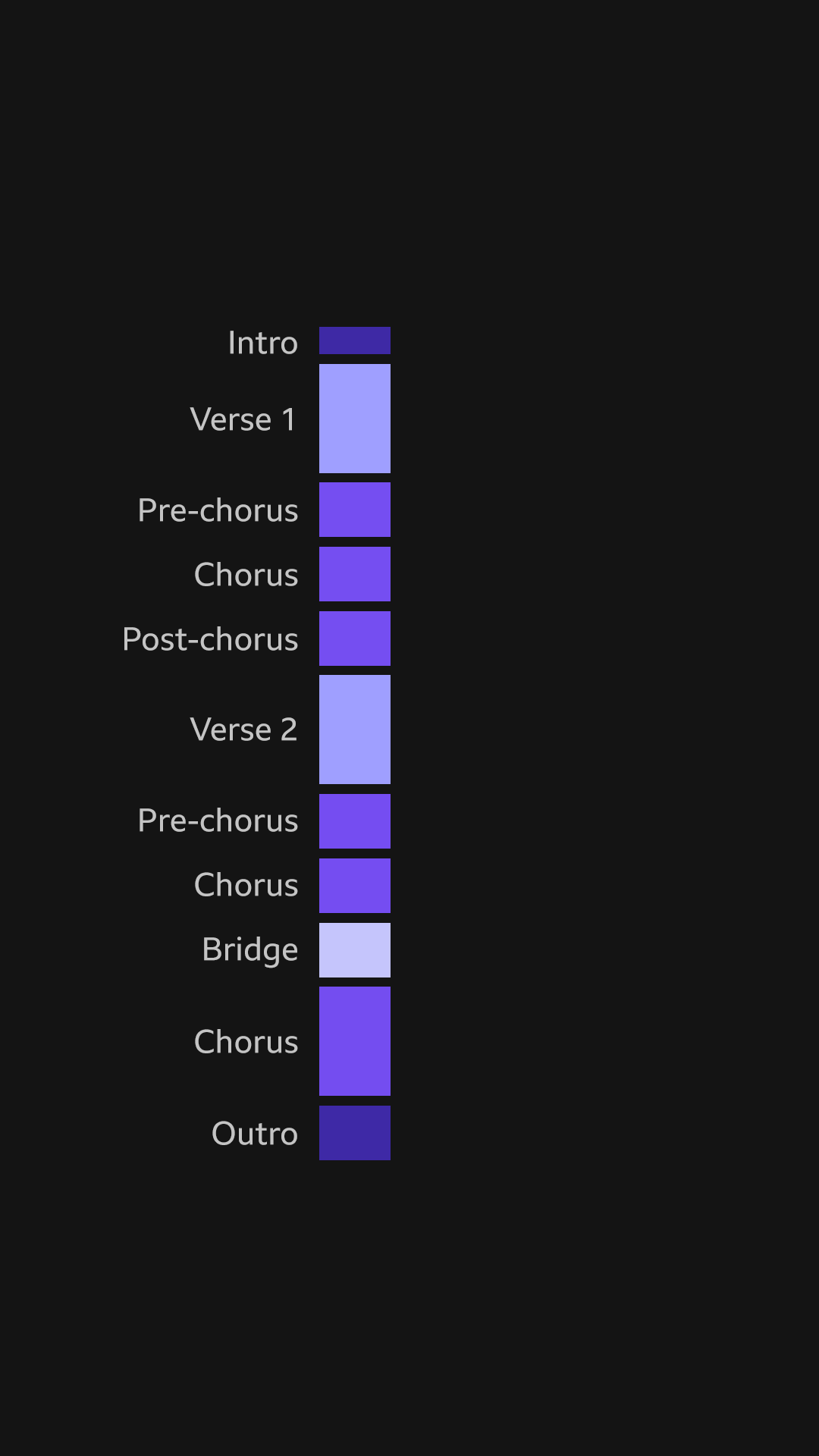 A graphic showing the traditional song structure. There are rectangles in a line representing the intro, verse 1, pre-chorus, chorus, post-chorus, verse 2, pre-chorus, chorus, bridge, chorus, outro.  The rectangles are shades of purple.