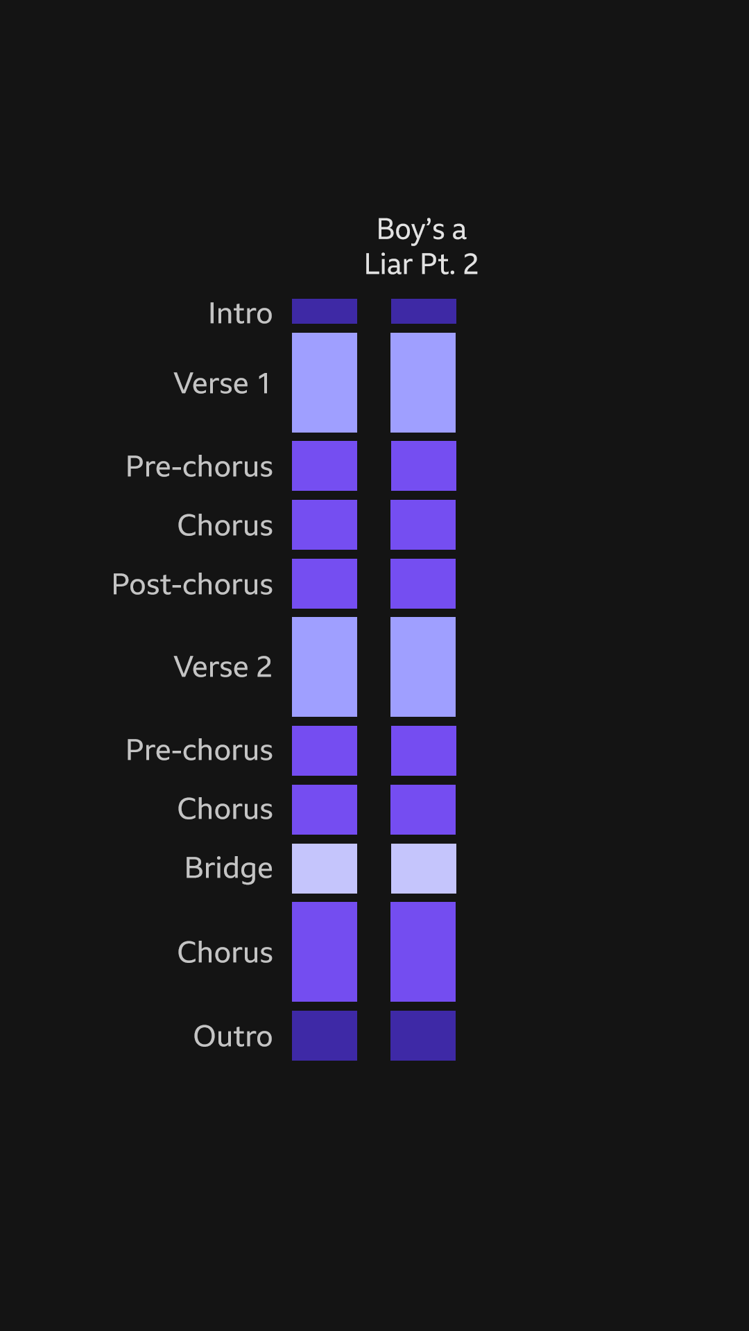 A graphic showing the traditional song structure. There are rectangles in a line representing the intro, verse 1, pre-chorus, chorus, post-chorus, verse 2, pre-chorus, chorus, bridge, chorus, outro.  The rectangles are shades of purple. Another row of rectangles appears, representing the song Boy's a Liar Pt. 2