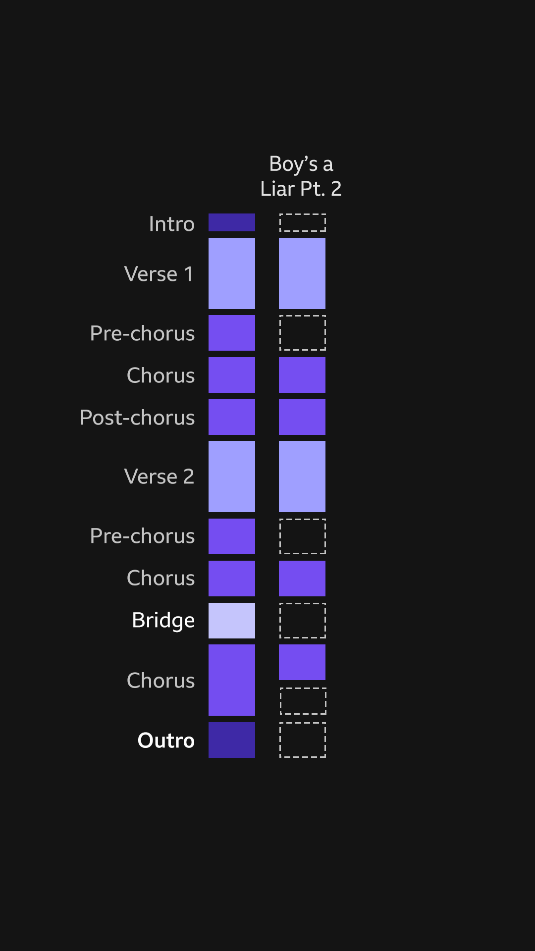 A graphic showing the traditional song structure. There are rectangles in a line representing the intro, verse 1, pre-chorus, chorus, post-chorus, verse 2, pre-chorus, chorus, bridge, chorus, outro. The rectangles are shades of purple. Another row of rectangles is next to it, representing the song Boy's a Liar Pt. 2. The rectangles for the intro, pre-choruses, bridge, and outro in Boy's a Liar Pt. 2 are black with a white dashed stroke.