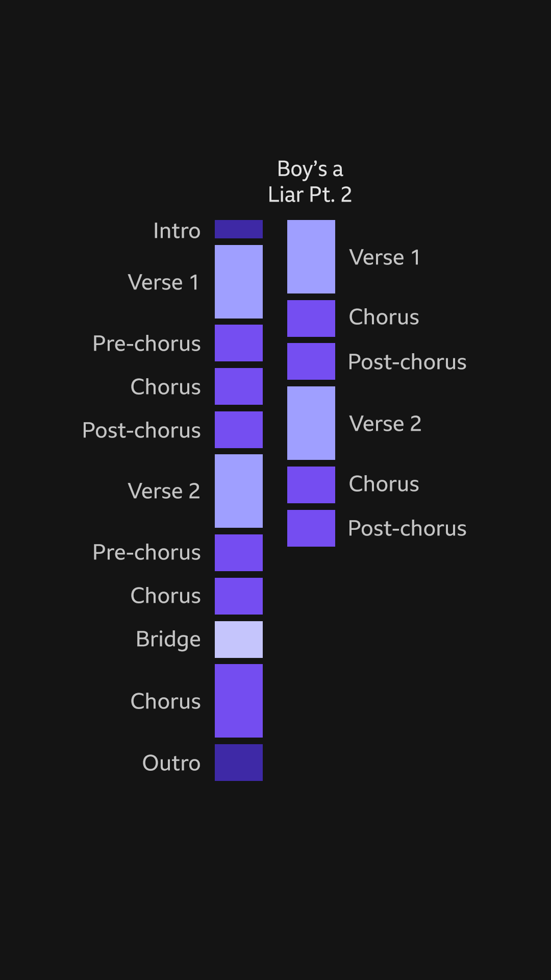 A graphic showing the traditional song structure. There are rectangles in a line representing the intro, verse 1, pre-chorus, chorus, post-chorus, verse 2, pre-chorus, chorus, bridge, chorus, outro. The rectangles are shades of purple. Another row of rectangles is next to it, representing the song Boy's a Liar Pt. 2. The rectangles representing the song elements which appear in Boy's a Liar Pt. 2— verse 1, chorus, post-chorus, verse 2, chorus, post-chorus—are stacked. As it has missing song elements, it is shorter than the traditional song structure.