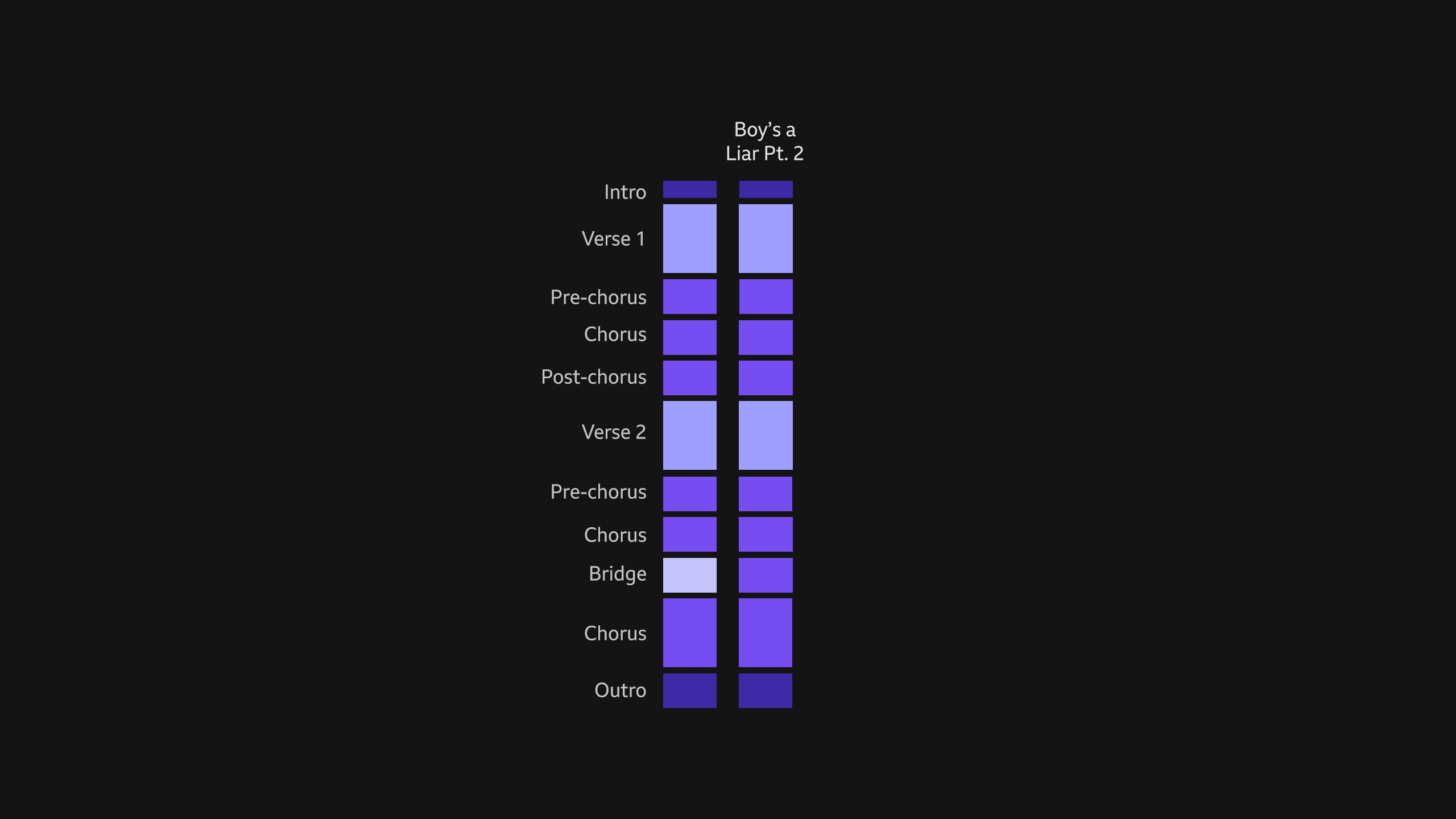 A graphic showing the traditional song structure. There are rectangles in a line representing the intro, verse 1, pre-chorus, chorus, post-chorus, verse 2, pre-chorus, chorus, bridge, chorus, outro. The rectangles are shades of purple. Another row of rectangles appears, representing the song Boy's a Liar Pt. 2
