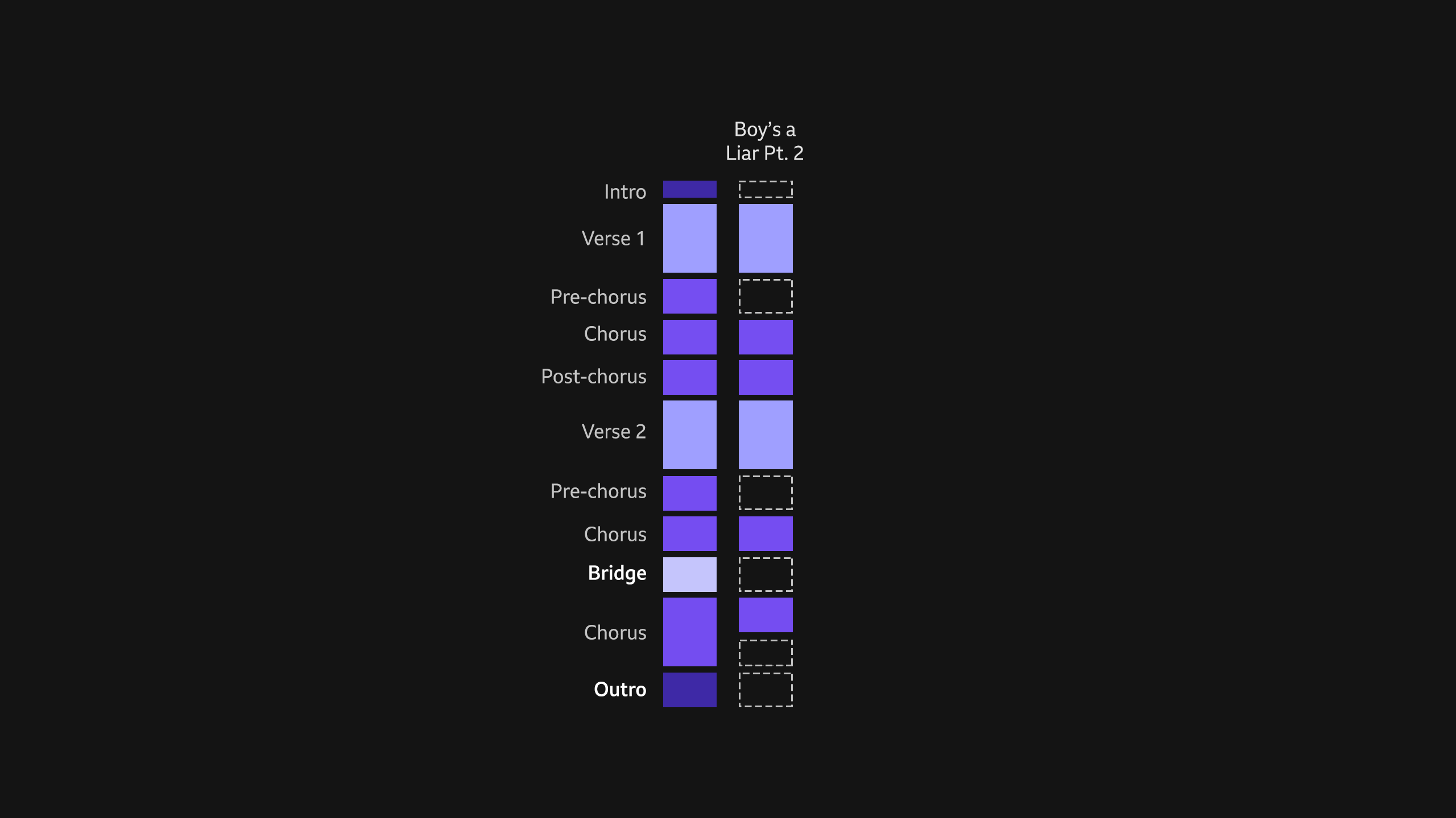 A graphic showing the traditional song structure. There are rectangles in a line representing the intro, verse 1, pre-chorus, chorus, post-chorus, verse 2, pre-chorus, chorus, bridge, chorus, outro. The rectangles are shades of purple. Another row of rectangles is next to it, representing the song Boy's a Liar Pt. 2. The rectangles for the intro, pre-choruses, bridge, and outro in Boy's a Liar Pt. 2 are black with a white dashed stroke.