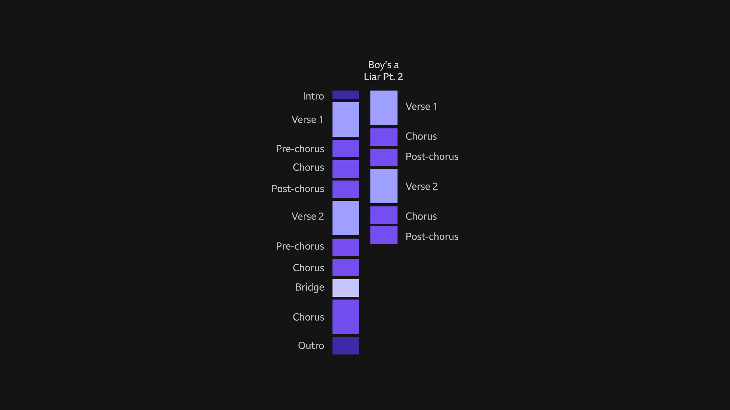 A graphic showing the traditional song structure. There are rectangles in a line representing the intro, verse 1, pre-chorus, chorus, post-chorus, verse 2, pre-chorus, chorus, bridge, chorus, outro. The rectangles are shades of purple. Another row of rectangles is next to it, representing the song Boy's a Liar Pt. 2. The rectangles representing the song elements which appear in Boy's a Liar Pt. 2— verse 1, chorus, post-chorus, verse 2, chorus, post-chorus—are stacked. As it has missing song elements, it is shorter than the traditional song structure.