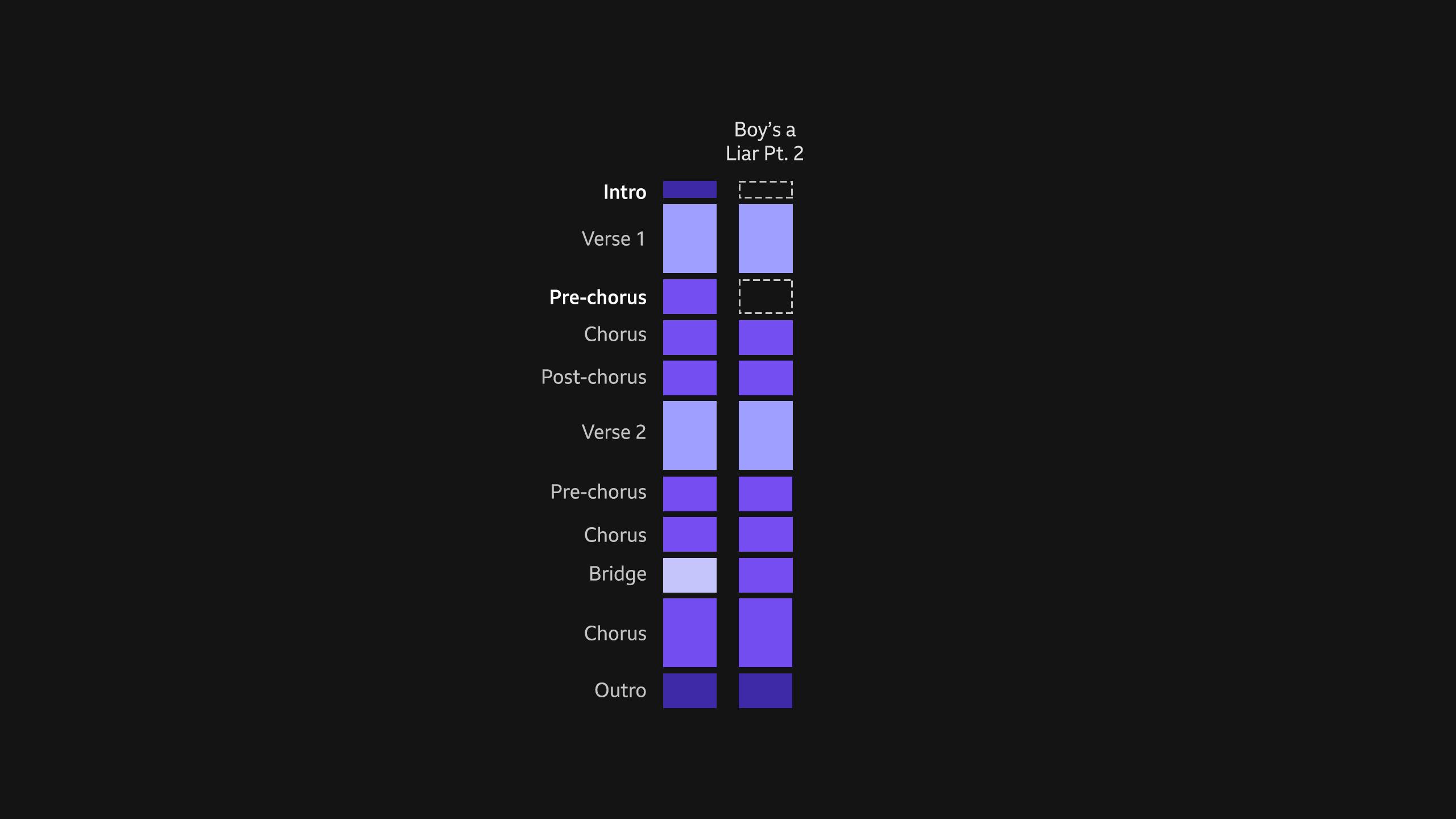 A graphic showing the traditional song structure. There are rectangles in a line representing the intro, verse 1, pre-chorus, chorus, post-chorus, verse 2, pre-chorus, chorus, bridge, chorus, outro. The rectangles are shades of purple. Another row of rectangles is next to it, representing the song Boy's a Liar Pt. 2. The rectangles for the intro and pre-chorus in Boy's a Liar Pt. 2 are black with a white dashed stroke.