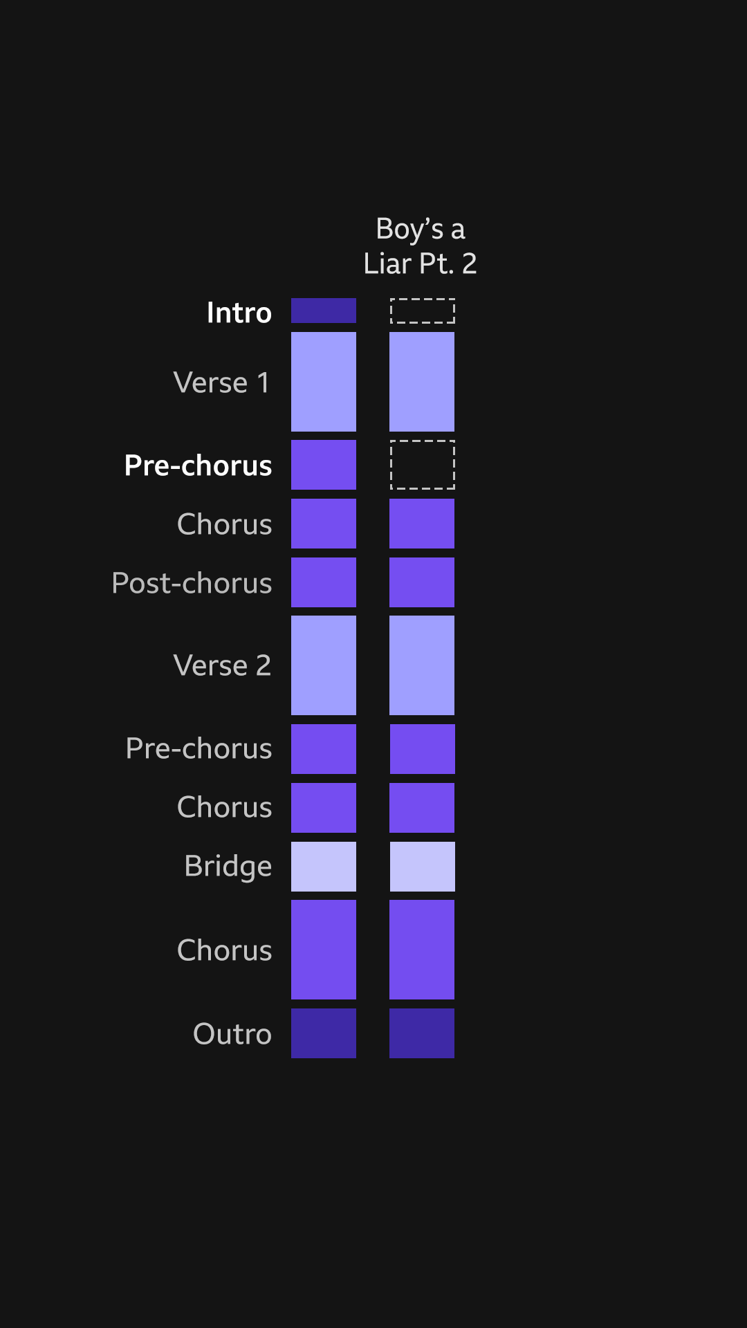 A graphic showing the traditional song structure. There are rectangles in a line representing the intro, verse 1, pre-chorus, chorus, post-chorus, verse 2, pre-chorus, chorus, bridge, chorus, outro. The rectangles are shades of purple. Another row of rectangles is next to it, representing the song Boy's a Liar Pt. 2. The rectangles for the intro and pre-chorus in Boy's a Liar Pt. 2 are black with a white dashed stroke.