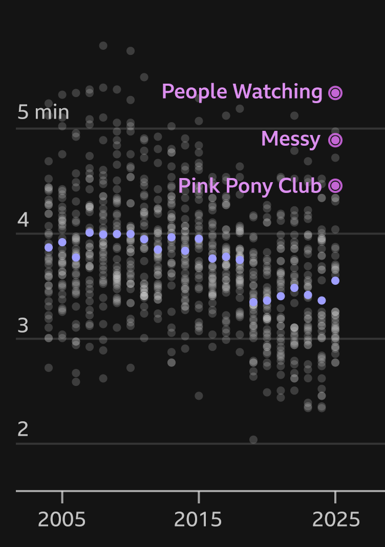 A scatterplot of the song duration of the top 40 songs by year from 2004 to 2025. Three songs from 2025 are highlighted: People watching at 5m 11s, Messy at 3m 44s, and Pink Pony Club at 4m 18s