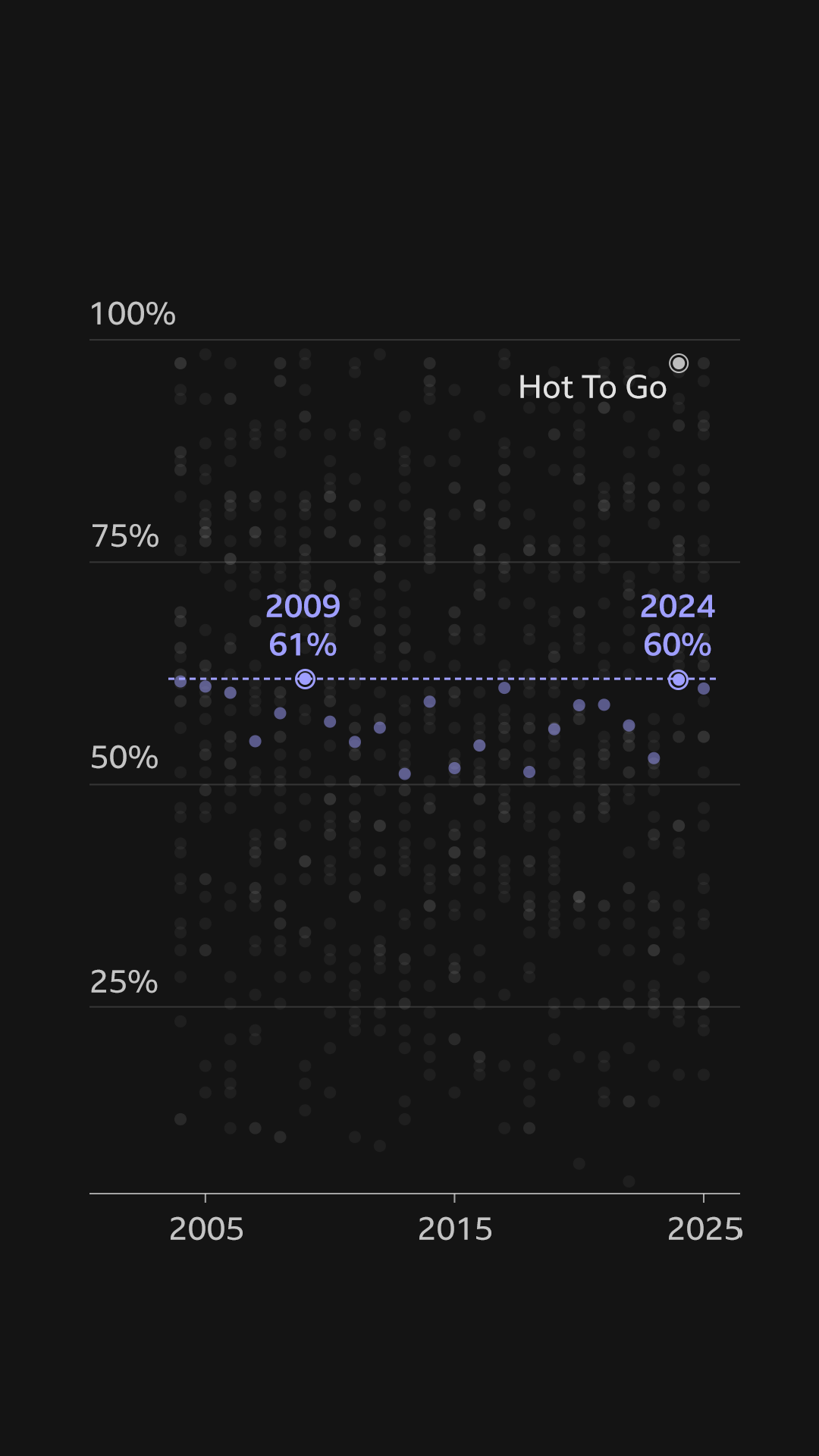 A scatterplot of the valence score (0-100%) for the top 40 songs each year. There are purple dots representing the average score each year. The dots representing the average in 2009 (61%) and 2024 (60%) are highlighted. There is a line at 61%, which is the average in 2009. Hot To Go in 2024 is also highlighted at 96%