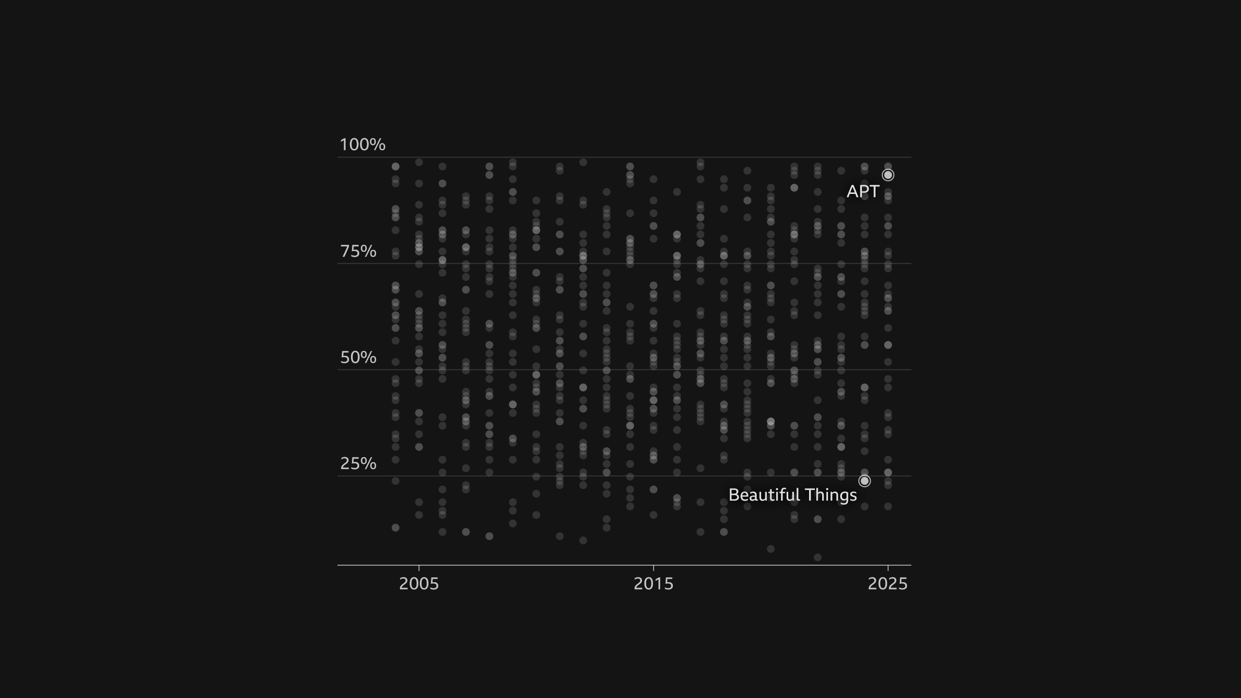 A scatterplot of the valence score (0-100%) for the top 40 songs each year. APT is annotated at 94% in 2025 and Beautiful Things is annotated at 22% in 2024.