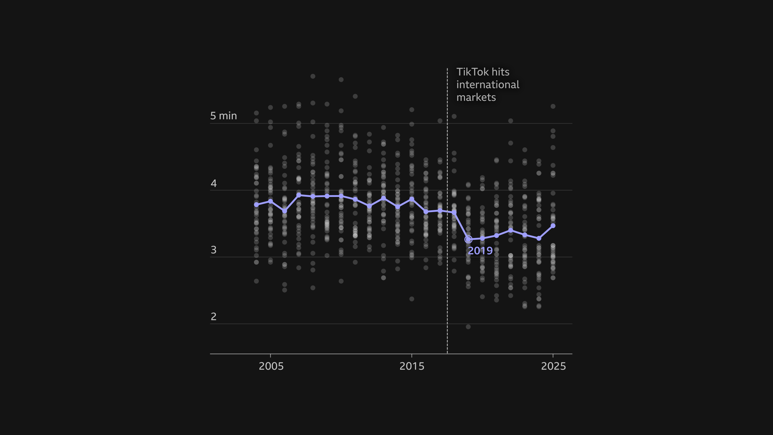 A scatterplot of the song duration of the top 40 songs by year from 2004 to 2025. Purple dots are added for the average song duration each year with a connecting line. A line at 2017 is added with an accompanying label which reads, "TikTok hits international markets." The average for 2019 (3 minutes 12 seconds) is highlighted.