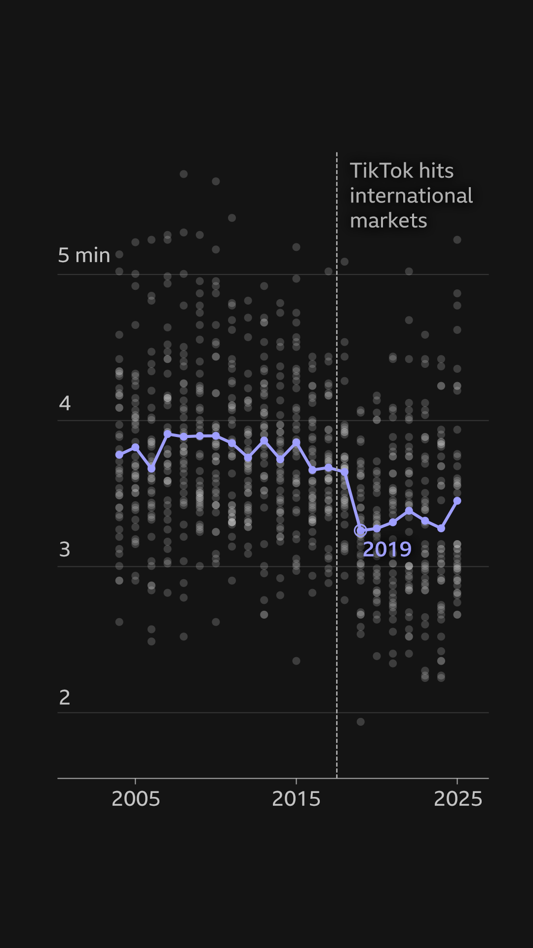 A scatterplot of the song duration of the top 40 songs by year from 2004 to 2025. Purple dots are added for the average song duration each year with a connecting line. A line at 2017 is added with an accompanying label which reads, "TikTok hits international markets." The average for 2019 (3 minutes 12 seconds) is highlighted.