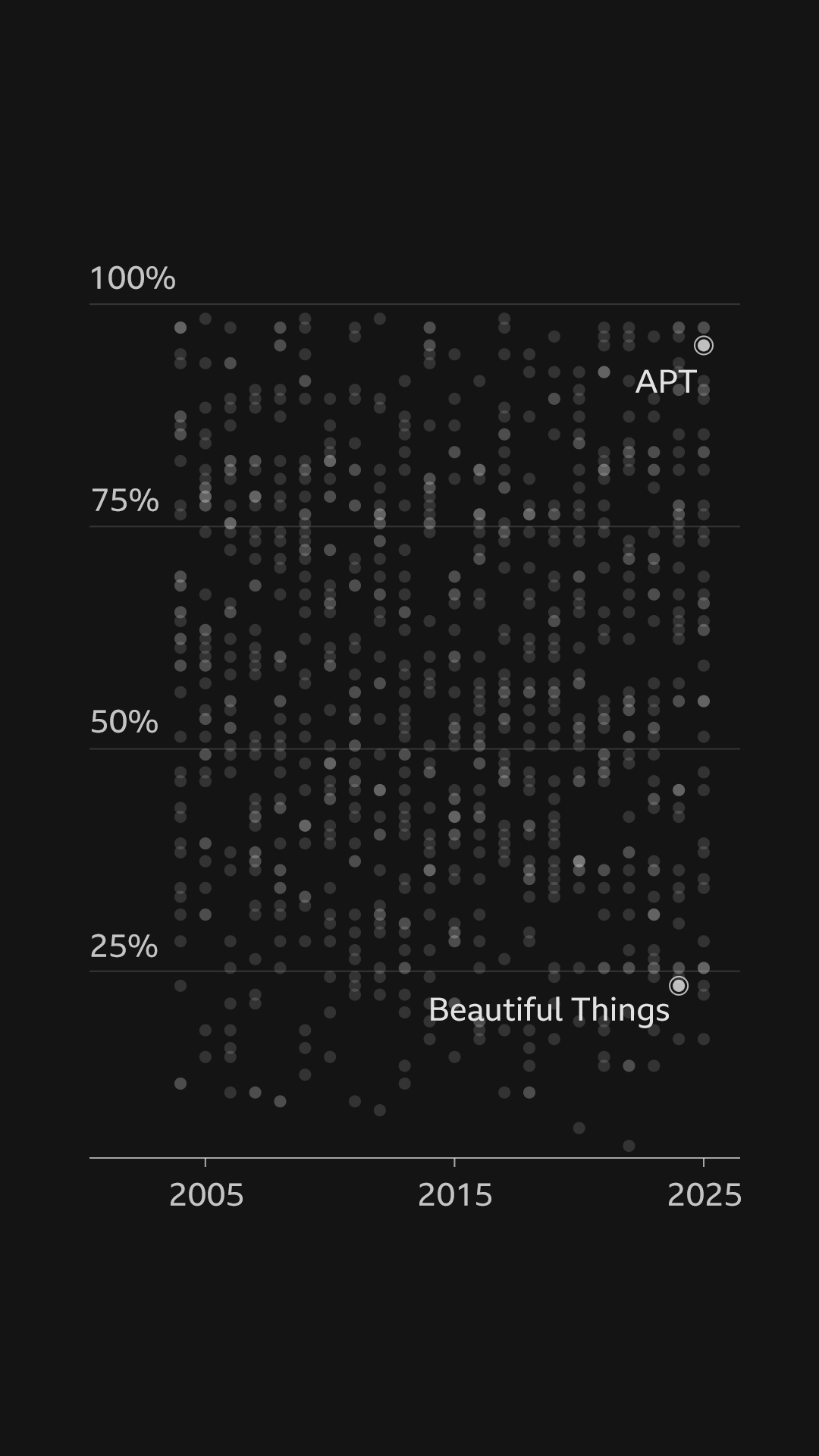 A scatterplot of the valence score (0-100%) for the top 40 songs each year. APT is annotated at 94% in 2025 and Beautiful Things is annotated at 22% in 2024.