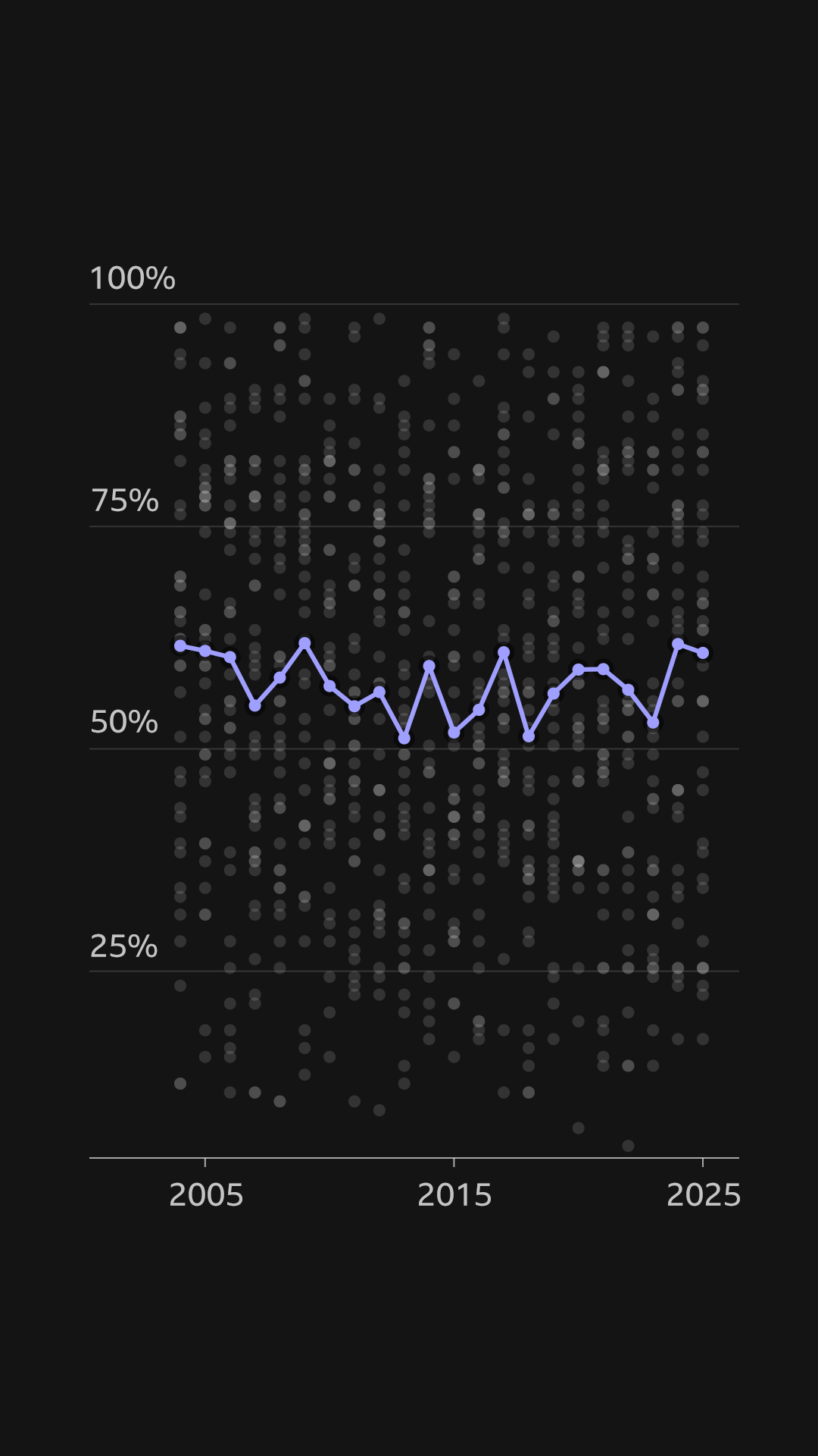 A scatterplot of the valence score (0-100%) for the top 40 songs each year. A purple line connecting the average valence per year is added. The line goes up and down, without a particularly clear trend, and hovers around 50-60%