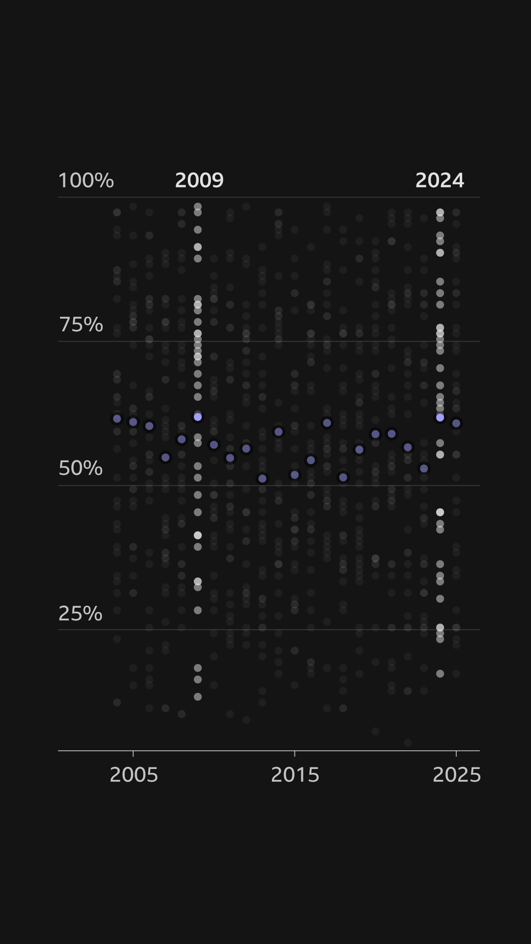 A scatterplot of the valence score (0-100%) for the top 40 songs each year. There are purple dots representing the average score each year. The dots in 2009 and 2024 are highlighted. The average valence score in these years (61% and 60%) is slightly higher than the other years.