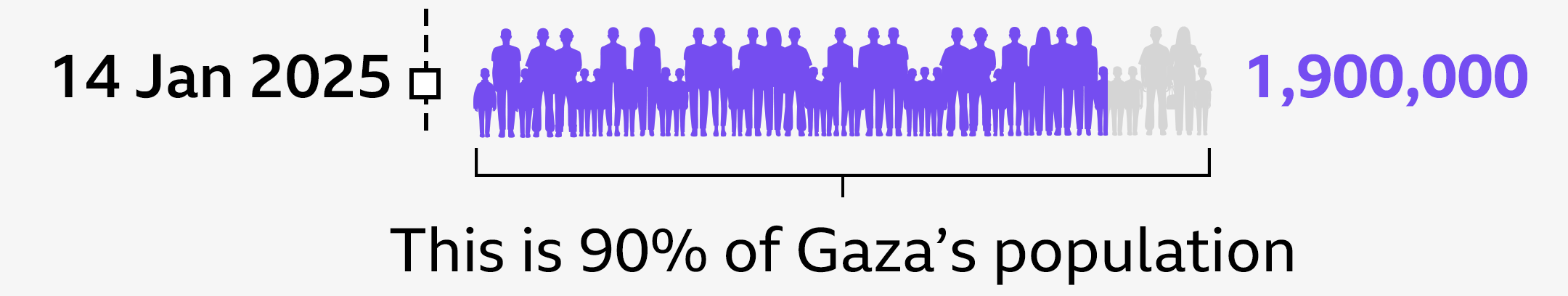 The infographic is now dated 14 January 2024 and shows 1,900,000 have been displaced - it notes this is 90% of Gaza's population.