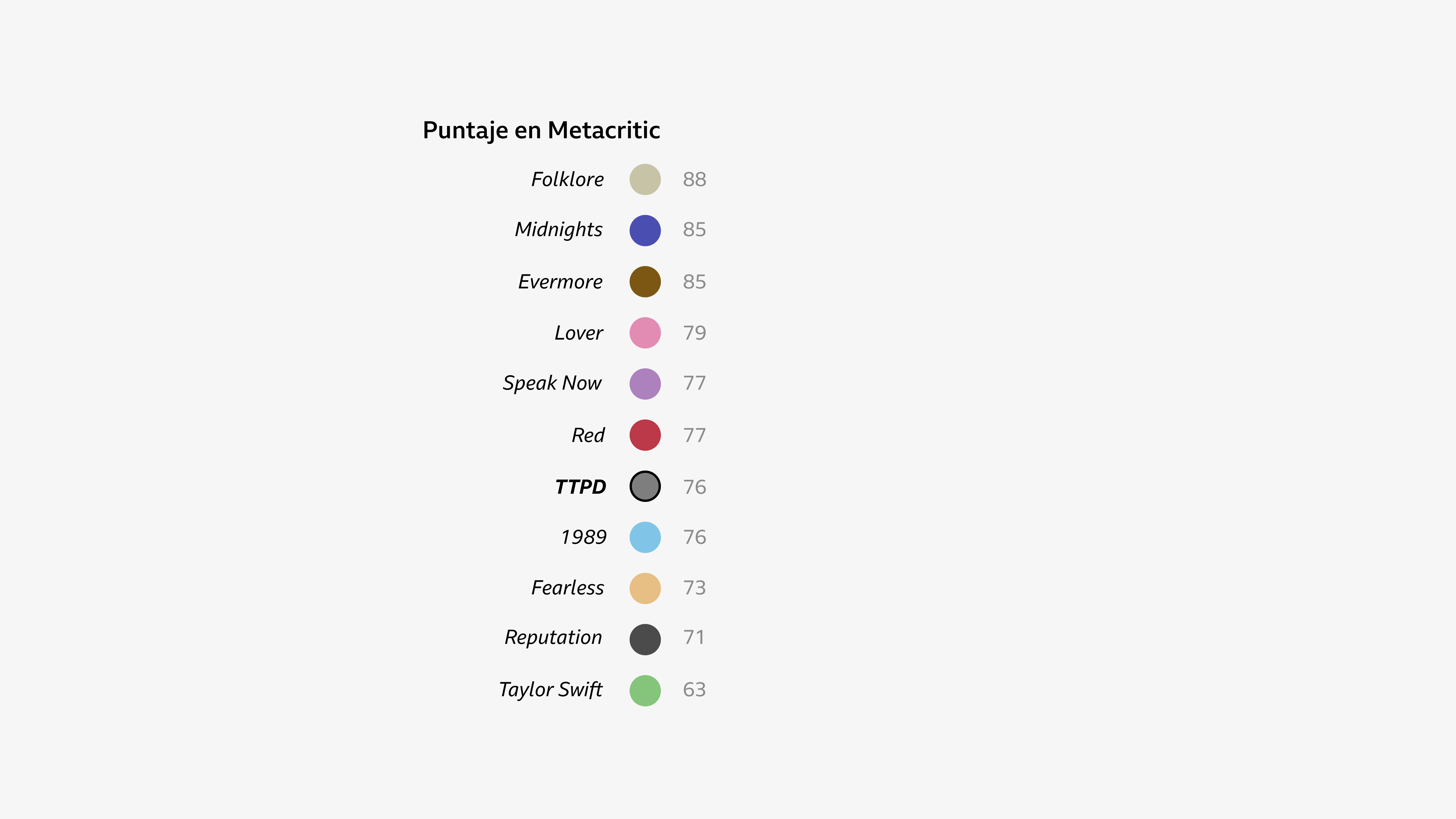 Gráfico que muestra círculos de distintos colores que representan los discos de Swift según sus puntajes en Metacritic. En orden descendiente, de arriba a abajo: Folklore (88), Midnights (85), Evermore (85), Lover (79), Speak Now (77), Red (77), TTPD (76), 1989 (76), Fearless (73), Reputation (71), Taylor Swift (67).