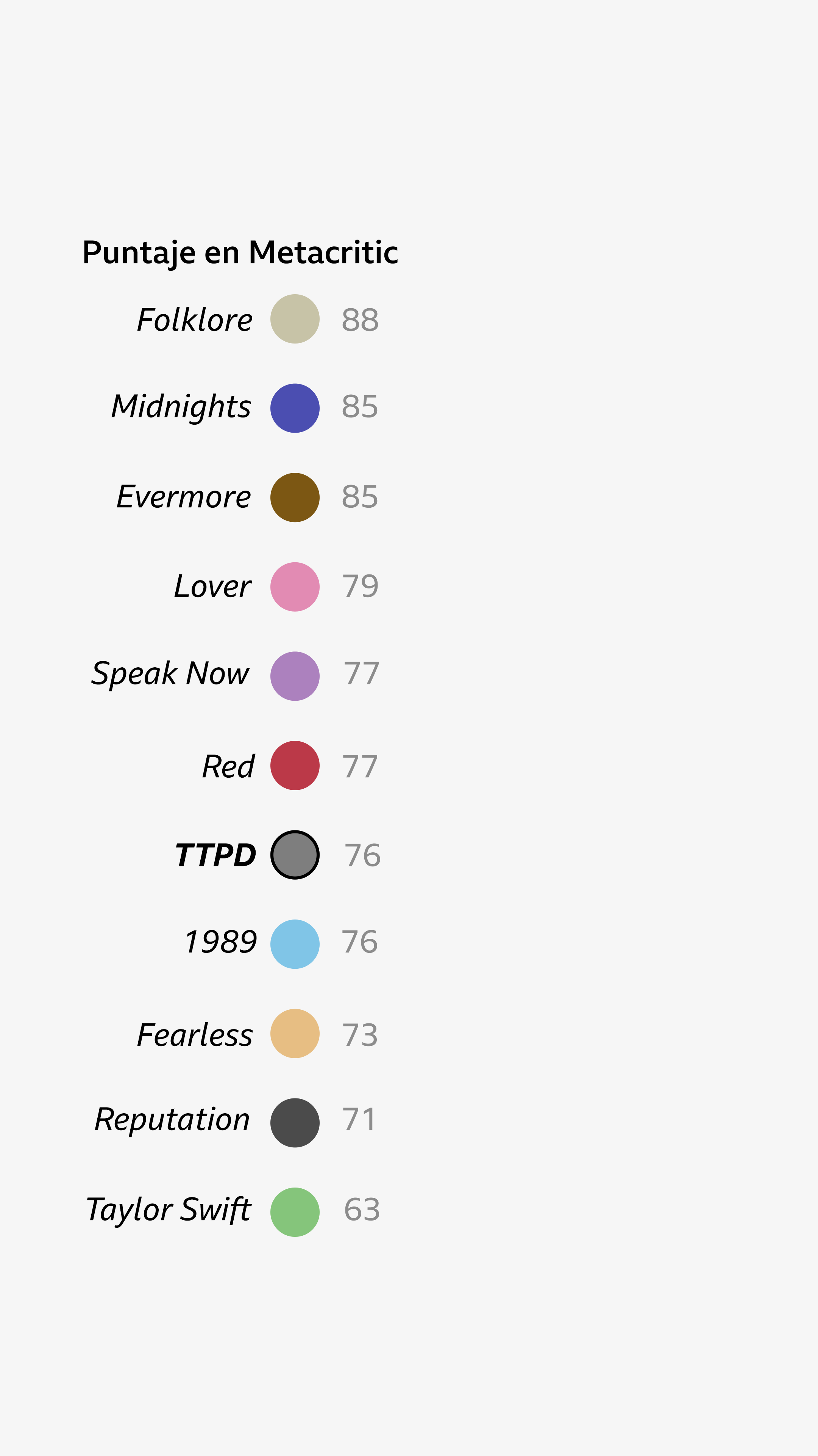 Gráfico que muestra círculos de distintos colores que representan los discos de Swift según sus puntajes en Metacritic. En orden descendiente, de arriba a abajo: Folklore (88), Midnights (85), Evermore (85), Lover (79), Speak Now (77), Red (77), TTPD (76), 1989 (76), Fearless (73), Reputation (71), Taylor Swift (67).