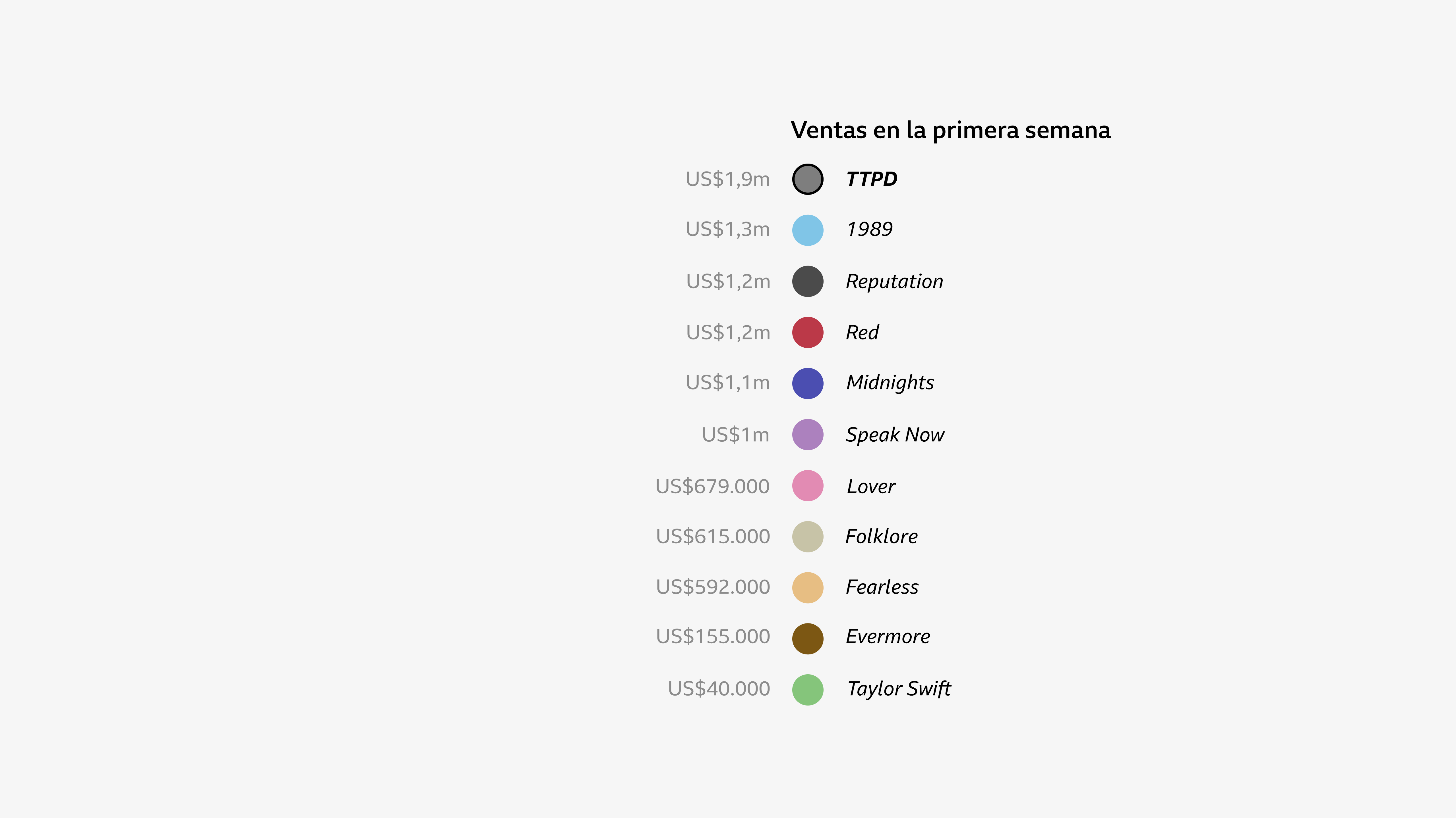 Gráfico que muestra círculos de diferentes colores que representan todos los álbumes de Taylor Swift con sus ventas de la primera semana en dólares estadounidenses. En orden descendente, de arriba a abajo: TTPD (US$1,9 millones), 1989 (US$1,3 millones), Reputation ($US1,2 millones), Red (US$1,2 millones), Midnights ($US1,1 millones), Speak Now (US$1 millón), Lover (US$679.000), Folklore (US$615.000), Fearless (US$592.000), Evermore (US$155.000), Taylor Swift (US$40.000).