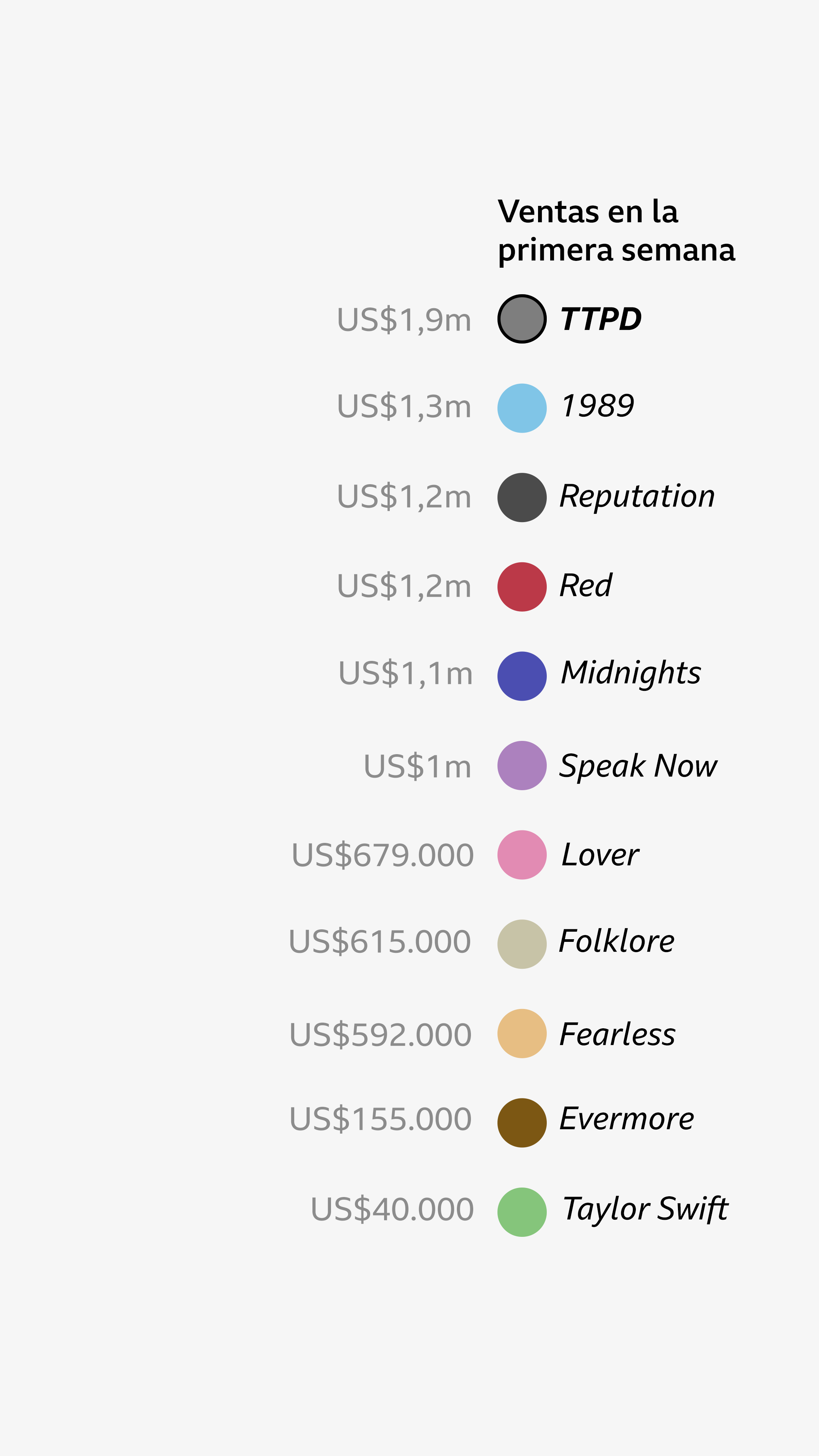 Gráfico que muestra círculos de diferentes colores que representan todos los álbumes de Taylor Swift con sus ventas de la primera semana en dólares estadounidenses. En orden descendente, de arriba a abajo: TTPD (US$1,9 millones), 1989 (US$1,3 millones), Reputation ($US1,2 millones), Red (US$1,2 millones), Midnights ($US1,1 millones), Speak Now (US$1 millón), Lover (US$679.000), Folklore (US$615.000), Fearless (US$592.000), Evermore (US$155.000), Taylor Swift (US$40.000).