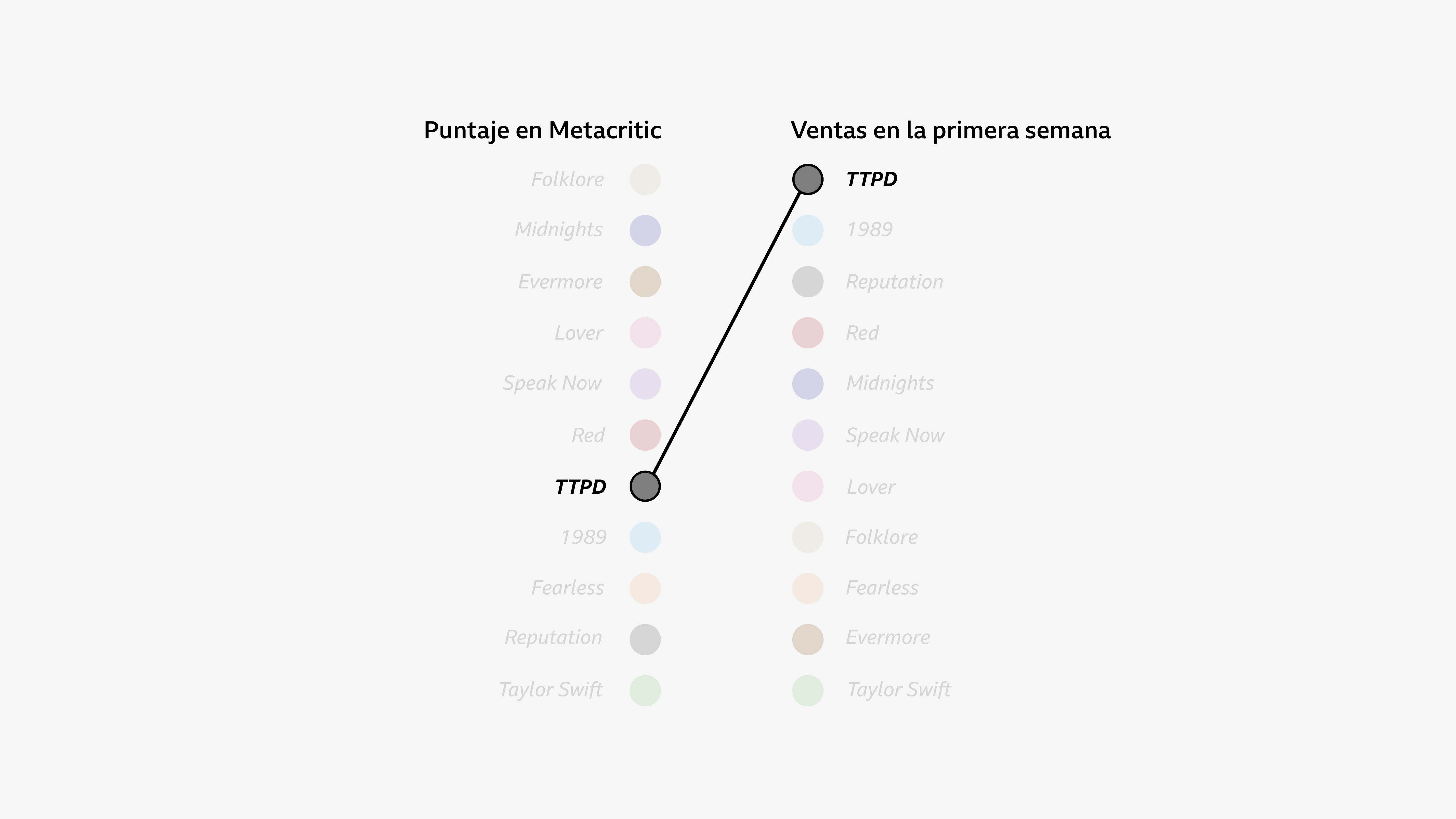 Gráficos contiguos que muestran círculos de diferentes colores que representan todos los álbumes de Taylor Swift con sus puntuaciones en Metacritic y las ventas de la primera semana en dólares estadounidenses. TTPD está resaltado en ambos gráficos.