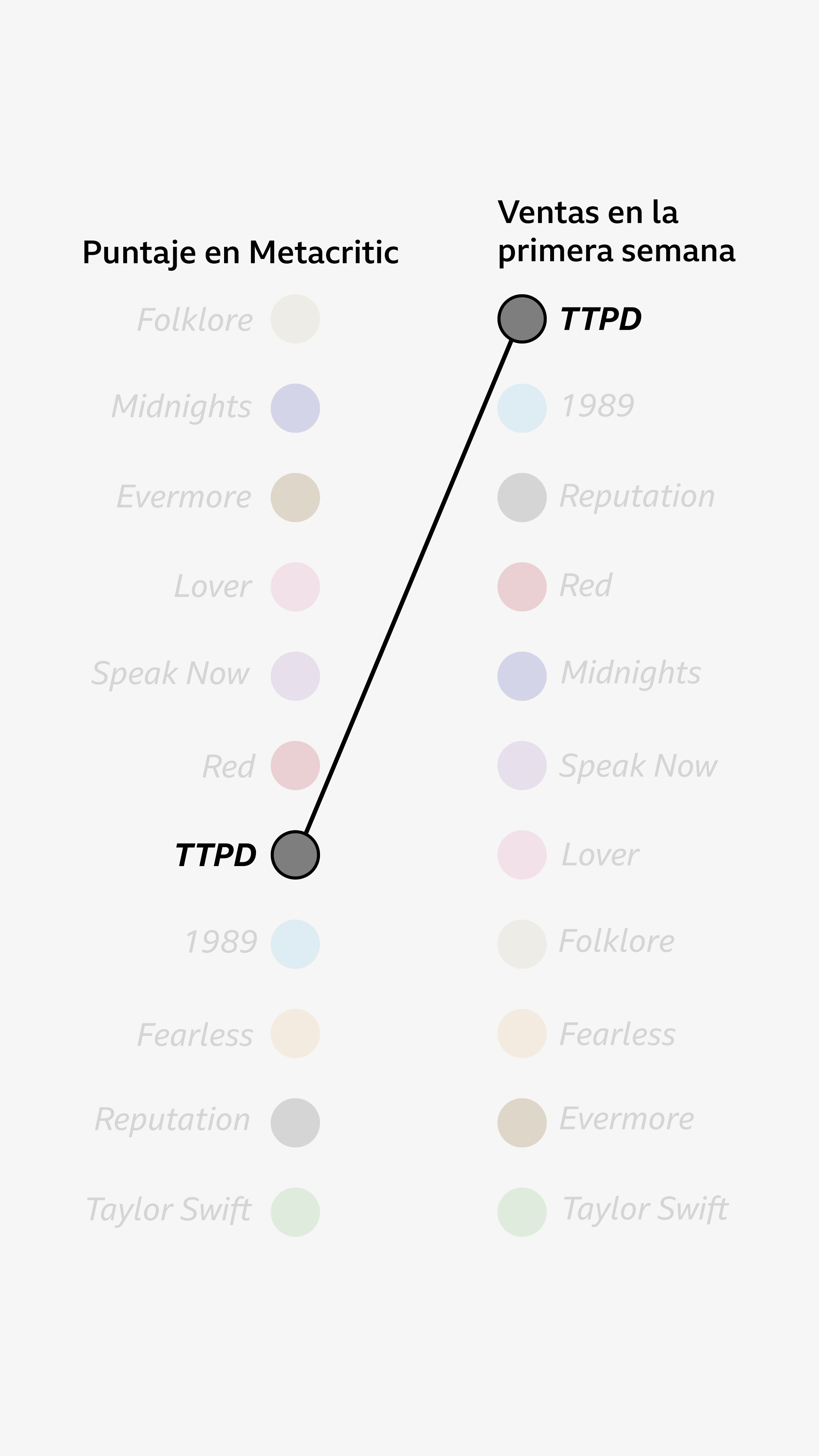 Gráficos contiguos que muestran círculos de diferentes colores que representan todos los álbumes de Taylor Swift con sus puntuaciones en Metacritic y las ventas de la primera semana en dólares estadounidenses. TTPD está resaltado en ambos gráficos.
