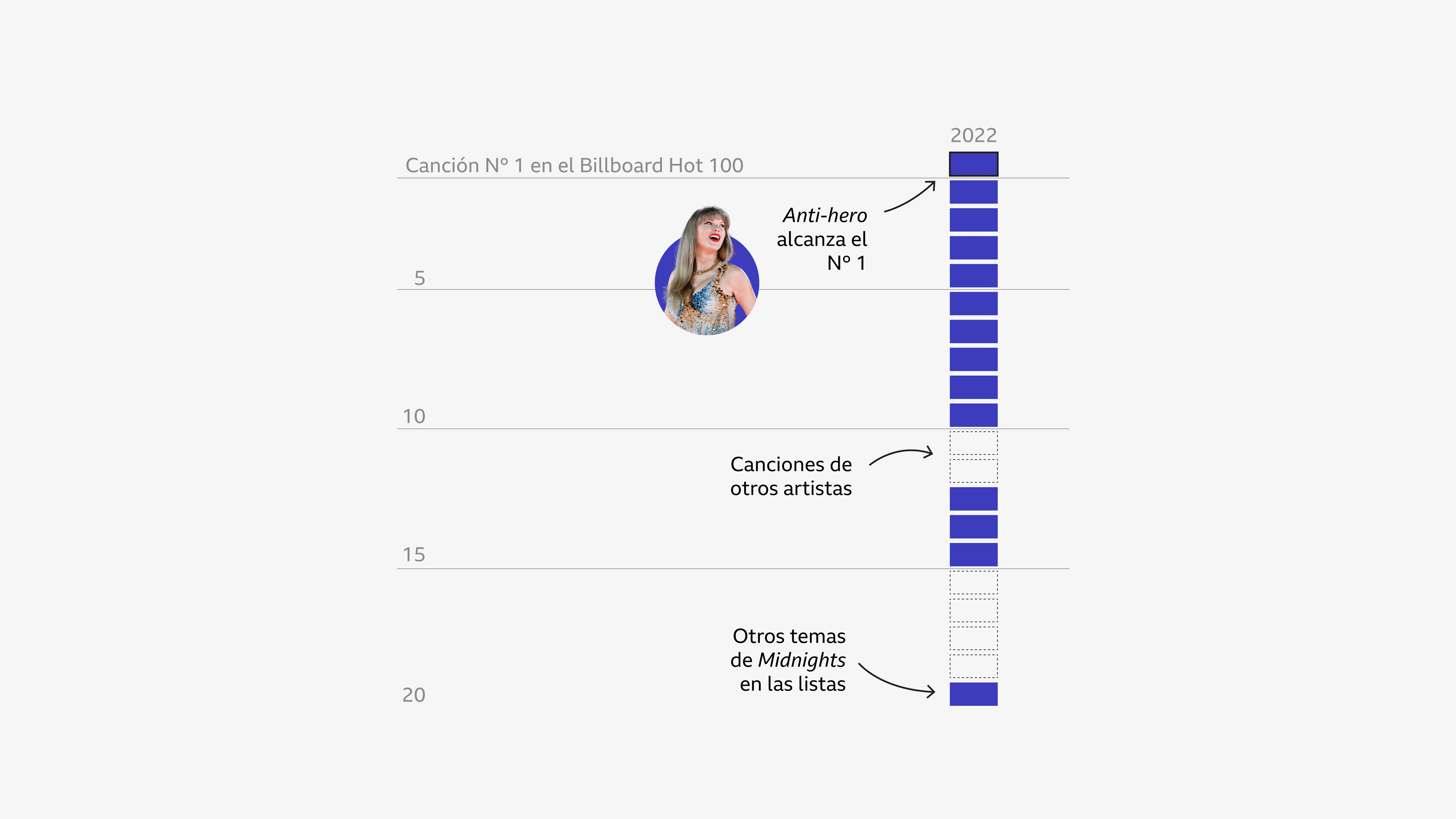Gráfico que muestra rectángulos que simbolizan las canciones del álbum Midnights ordenadas por su posición en la lista Billboard Hot 100 en 2022, hasta la posición 20. La anotación indica que Anti-hero alcanzó el número 1. Una imagen muestra a Taylor Swift actuando en ese momento.