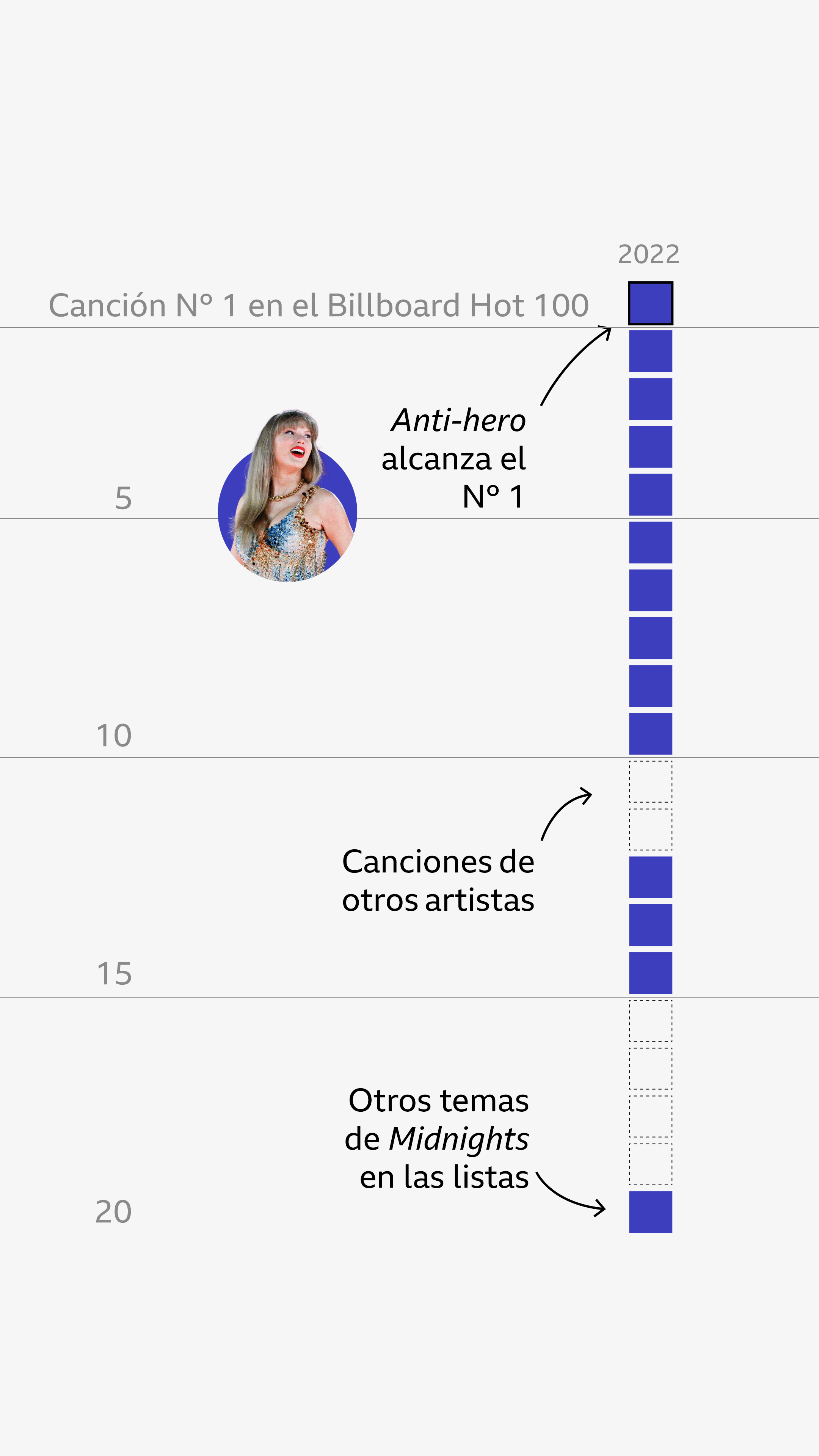 Gráfico que muestra rectángulos que simbolizan las canciones del álbum Midnights ordenadas por su posición en la lista Billboard Hot 100 en 2022, hasta la posición 20. La anotación indica que Anti-hero alcanzó el número 1. Una imagen muestra a Taylor Swift actuando en ese momento.