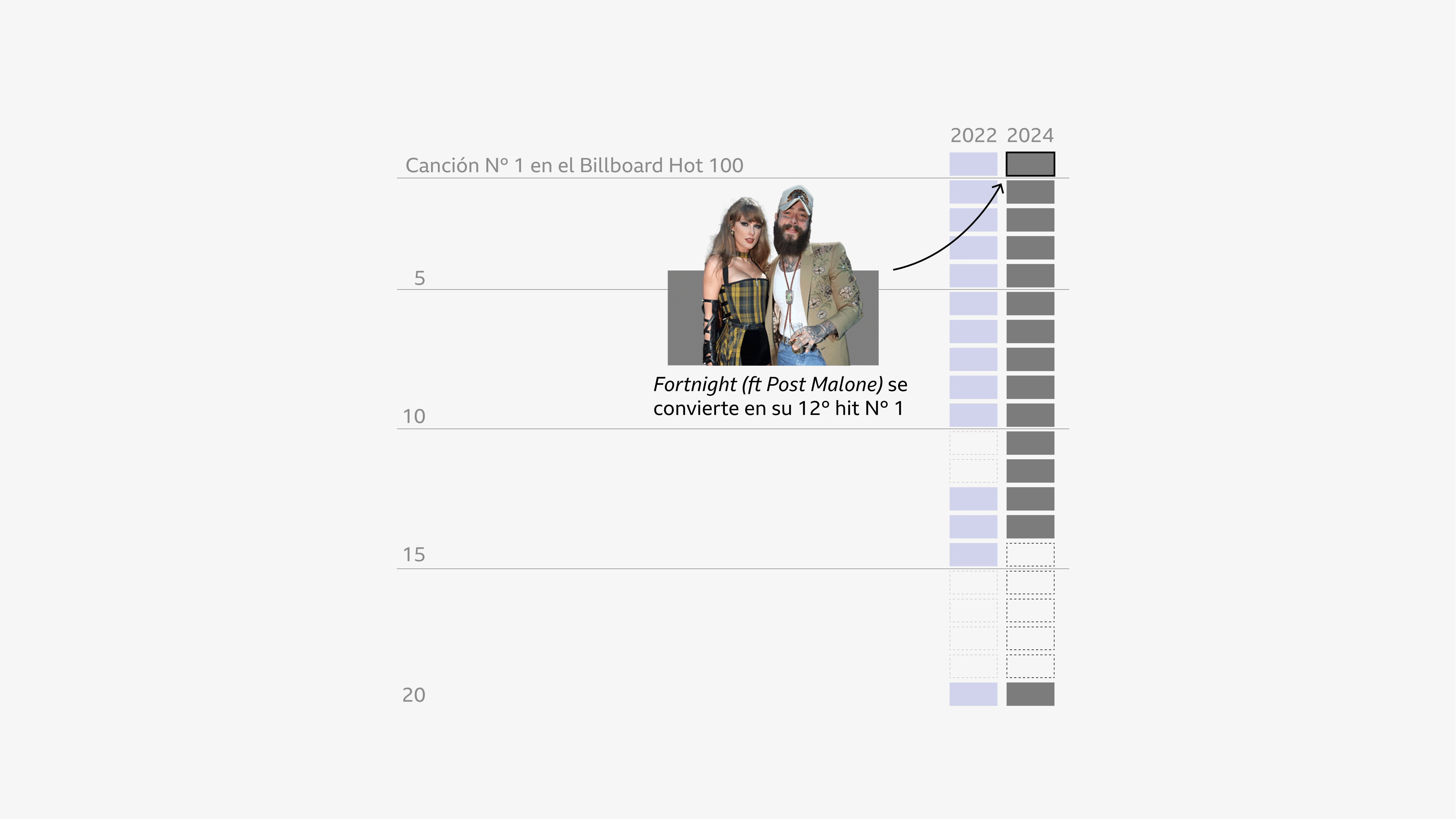 Gráfico que muestra rectángulos que simbolizan canciones del álbum Midnights, ordenadas por su posición en la lista Billboard Hot 100 en 2022, hasta la posición 20. Y, a su lado, a la derecha, las canciones de TTPD ordenadas por su posición dos años después, en 2024. La anotación indica que Fortnight ft Post Malone se convirtió en su duodécimo número 1.
