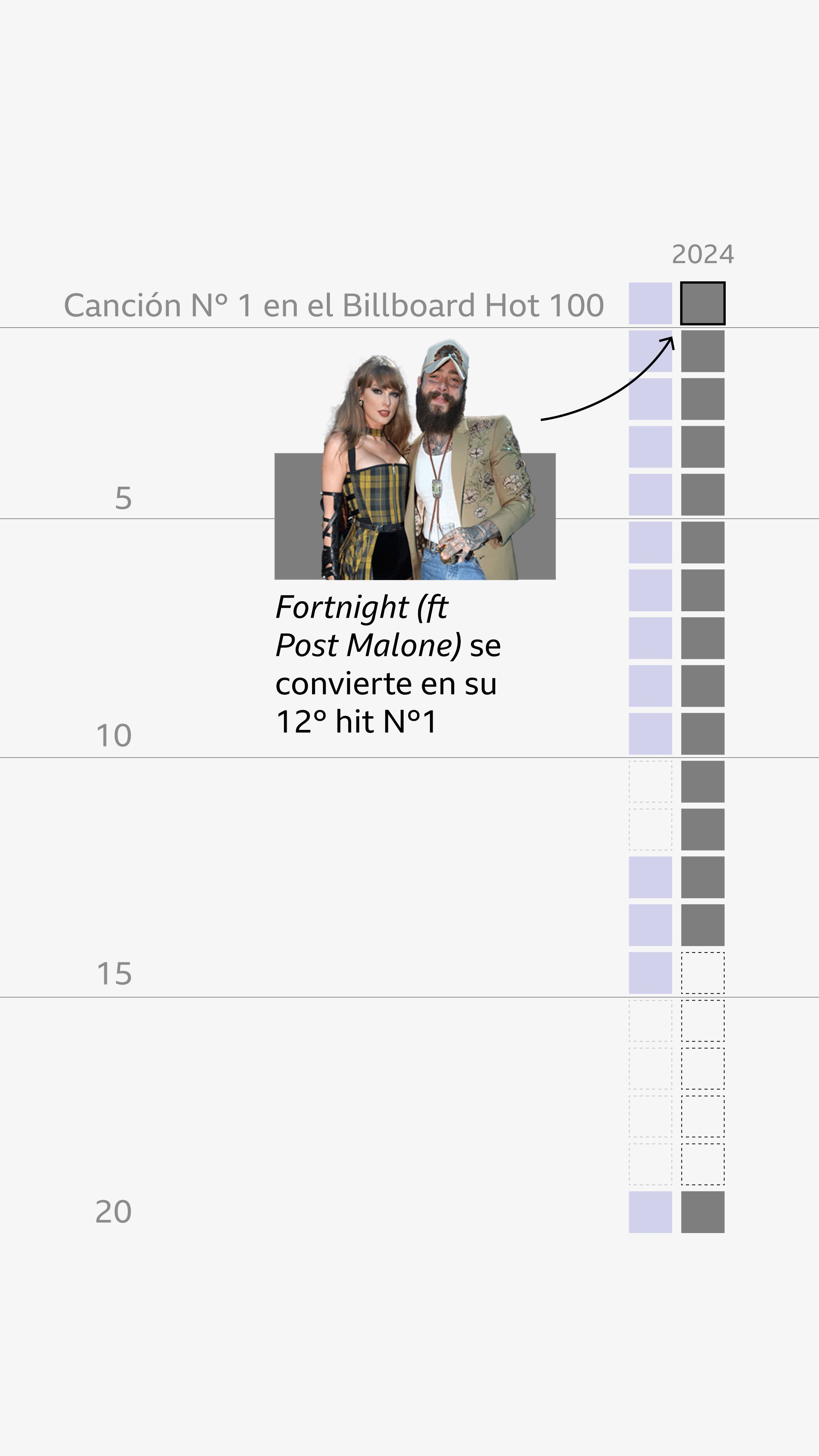 Gráfico que muestra rectángulos que simbolizan canciones del álbum Midnights, ordenadas por su posición en la lista Billboard Hot 100 en 2022, hasta la posición 20. Y, a su lado, a la derecha, las canciones de TTPD ordenadas por su posición dos años después, en 2024. La anotación indica que Fortnight ft Post Malone se convirtió en su duodécimo número 1.