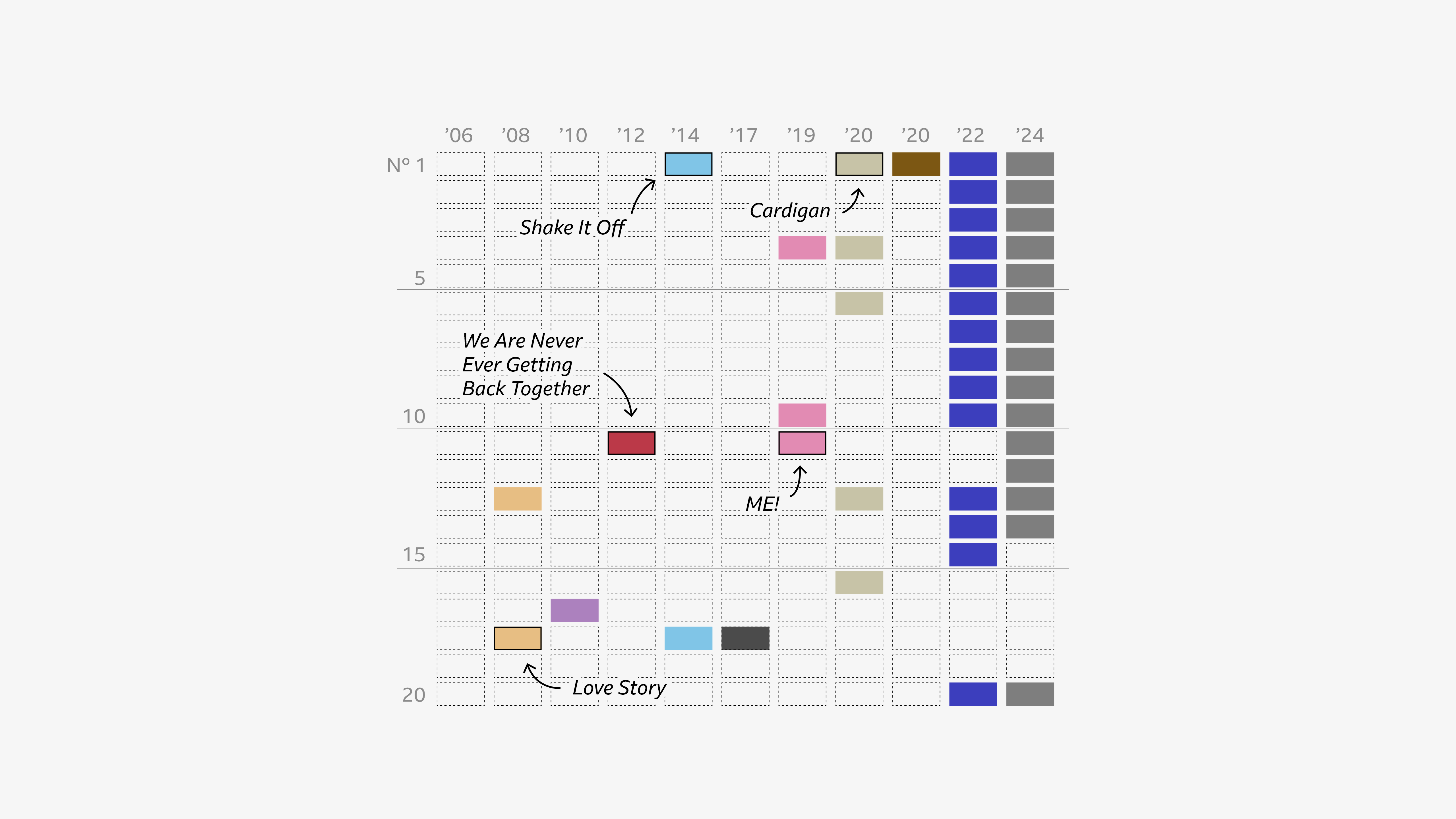 Gráfico que muestra rectángulos que simbolizan todas las canciones de los álbumes de Taylor Swift ordenadas por sus posiciones en la lista Billboard Hot 100, hasta la posición 20. Las anotaciones resaltan las canciones Love Story, We are never getting back together, Shake it off, ME! y Cardigan.