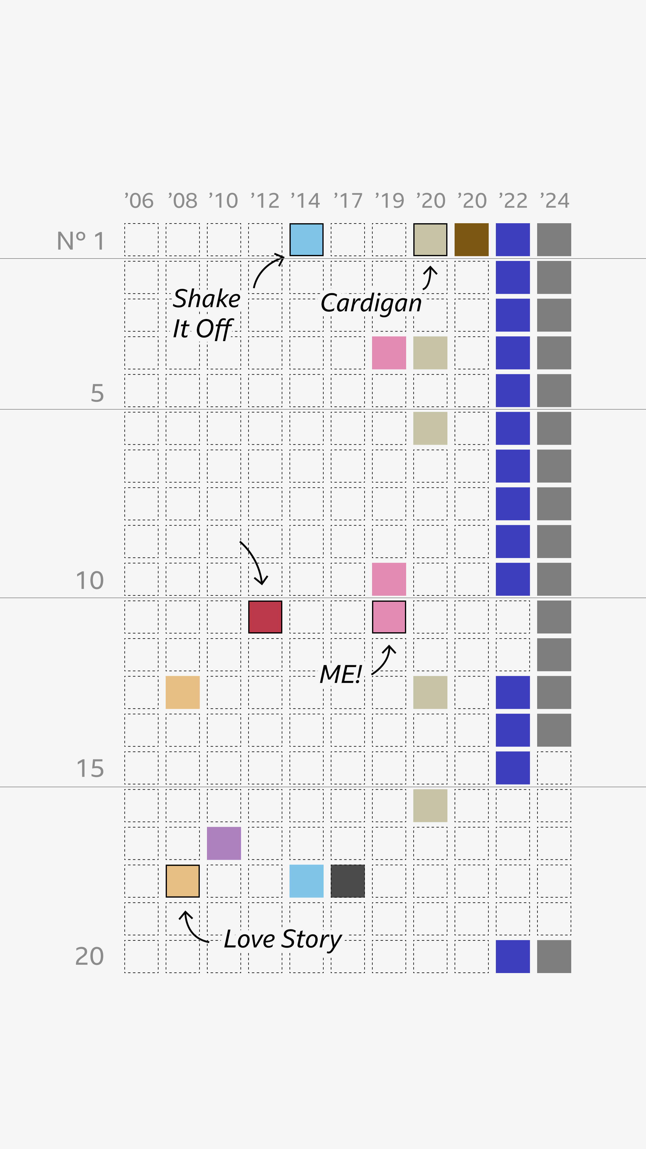 Gráfico que muestra rectángulos que simbolizan todas las canciones de los álbumes de Taylor Swift ordenadas por sus posiciones en la lista Billboard Hot 100, hasta la posición 20. Las anotaciones resaltan las canciones Love Story, We are never getting back together, Shake it off, ME! y Cardigan.