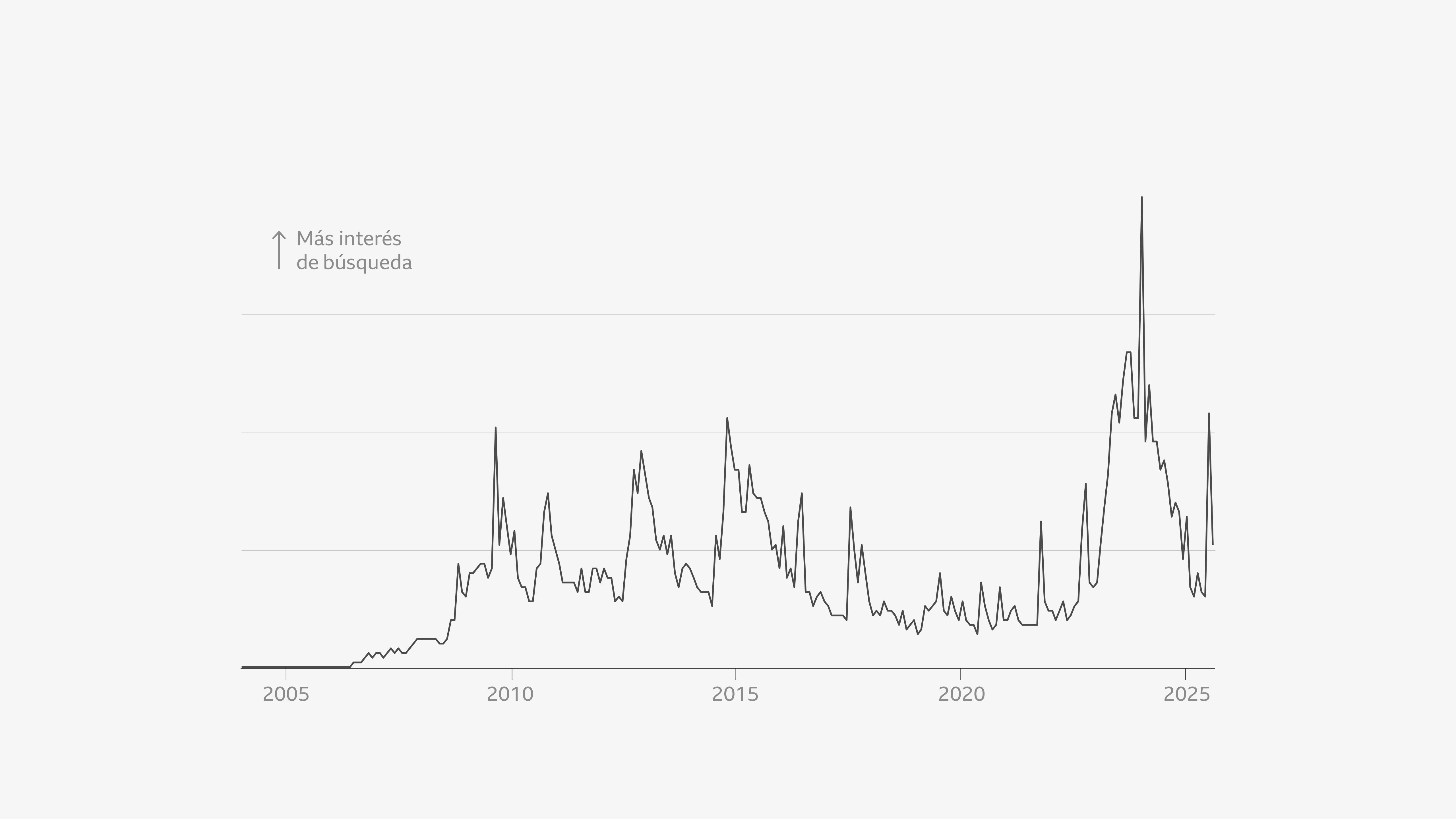 Gráfico de líneas que muestra el interés global en las búsquedas de Google sobre Taylor Swift desde 2004 hasta 2025.