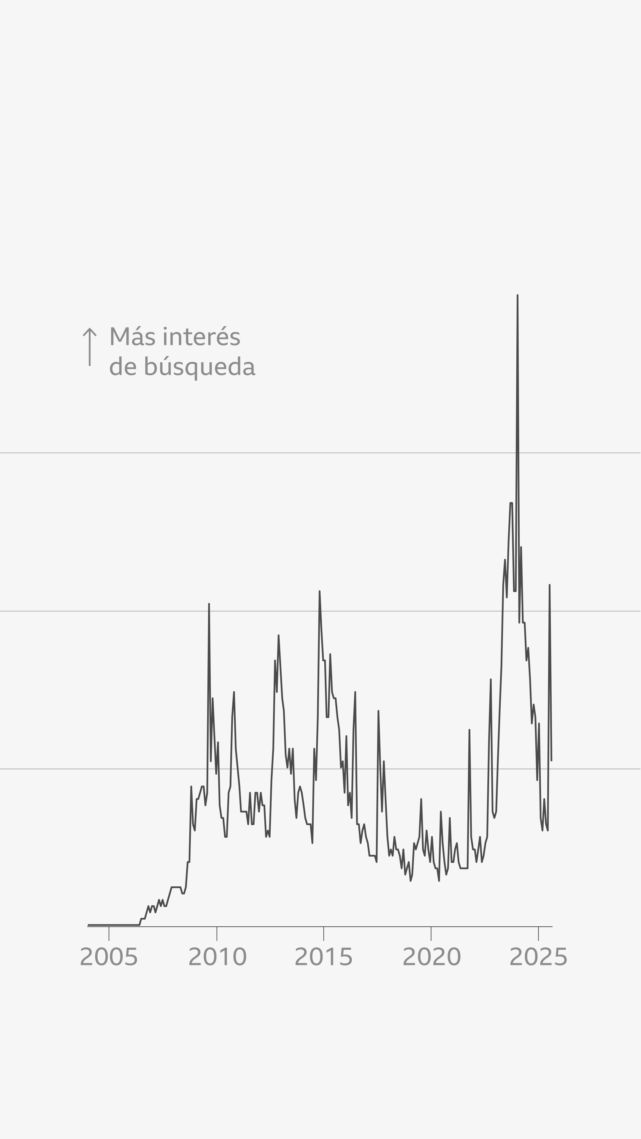 Gráfico de líneas que muestra el interés global en las búsquedas de Google sobre Taylor Swift desde 2004 hasta 2025.
