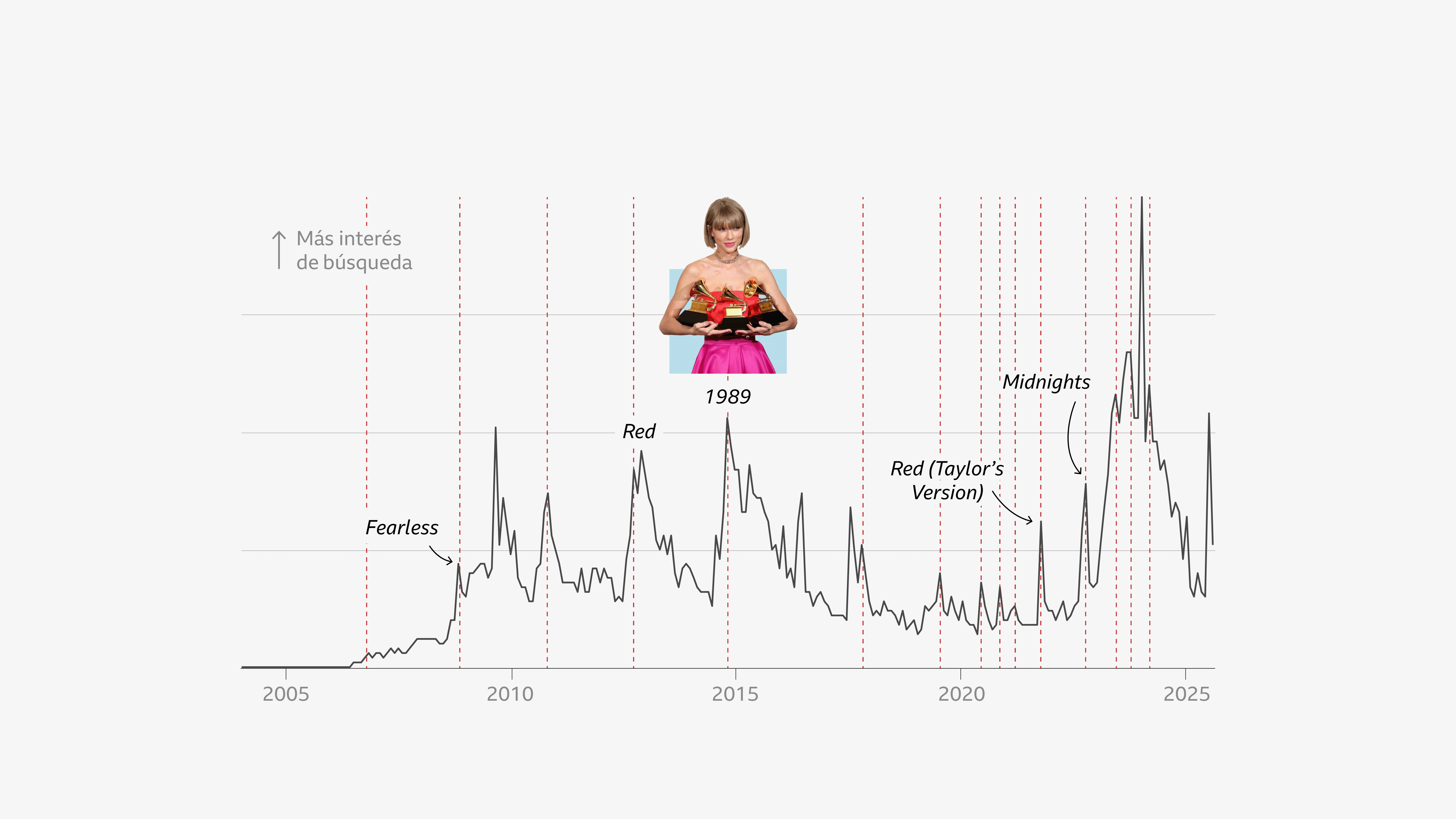 Gráfico de líneas que muestra el interés global en las búsquedas de Google sobre Taylor Swift entre 2004 y 2025. Las líneas discontinuas rojas indican los lanzamientos de álbumes, como Fearless, Red, 1989, Red (versión de Taylor) y Midnights. Una foto muestra a Taylor sosteniendo tres premios Grammy en 2016.