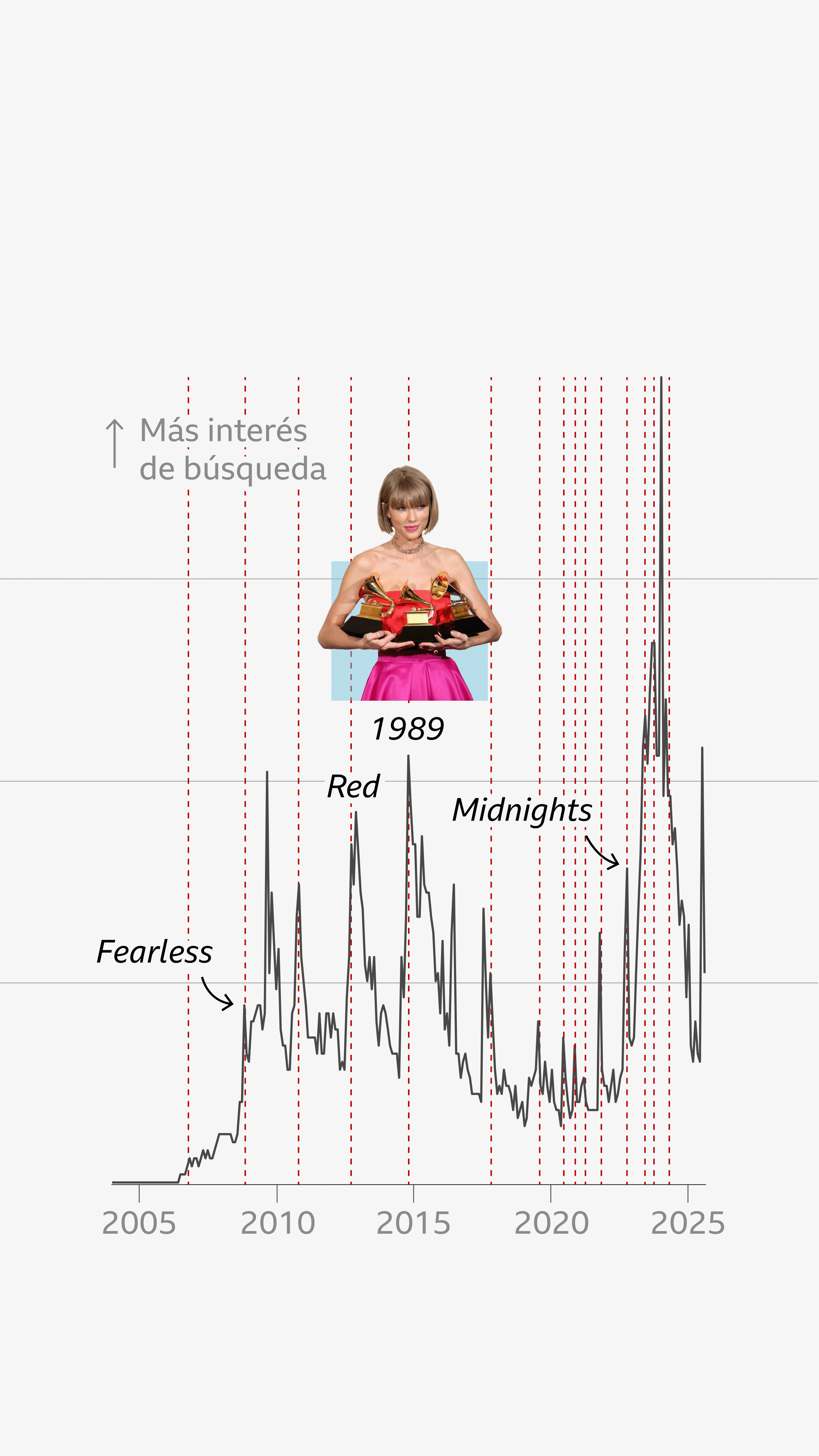 Gráfico de líneas que muestra el interés global en las búsquedas de Google sobre Taylor Swift entre 2004 y 2025. Las líneas discontinuas rojas indican los lanzamientos de álbumes, como Fearless, Red, 1989, Red (versión de Taylor) y Midnights. Una foto muestra a Taylor sosteniendo tres premios Grammy en 2016.
