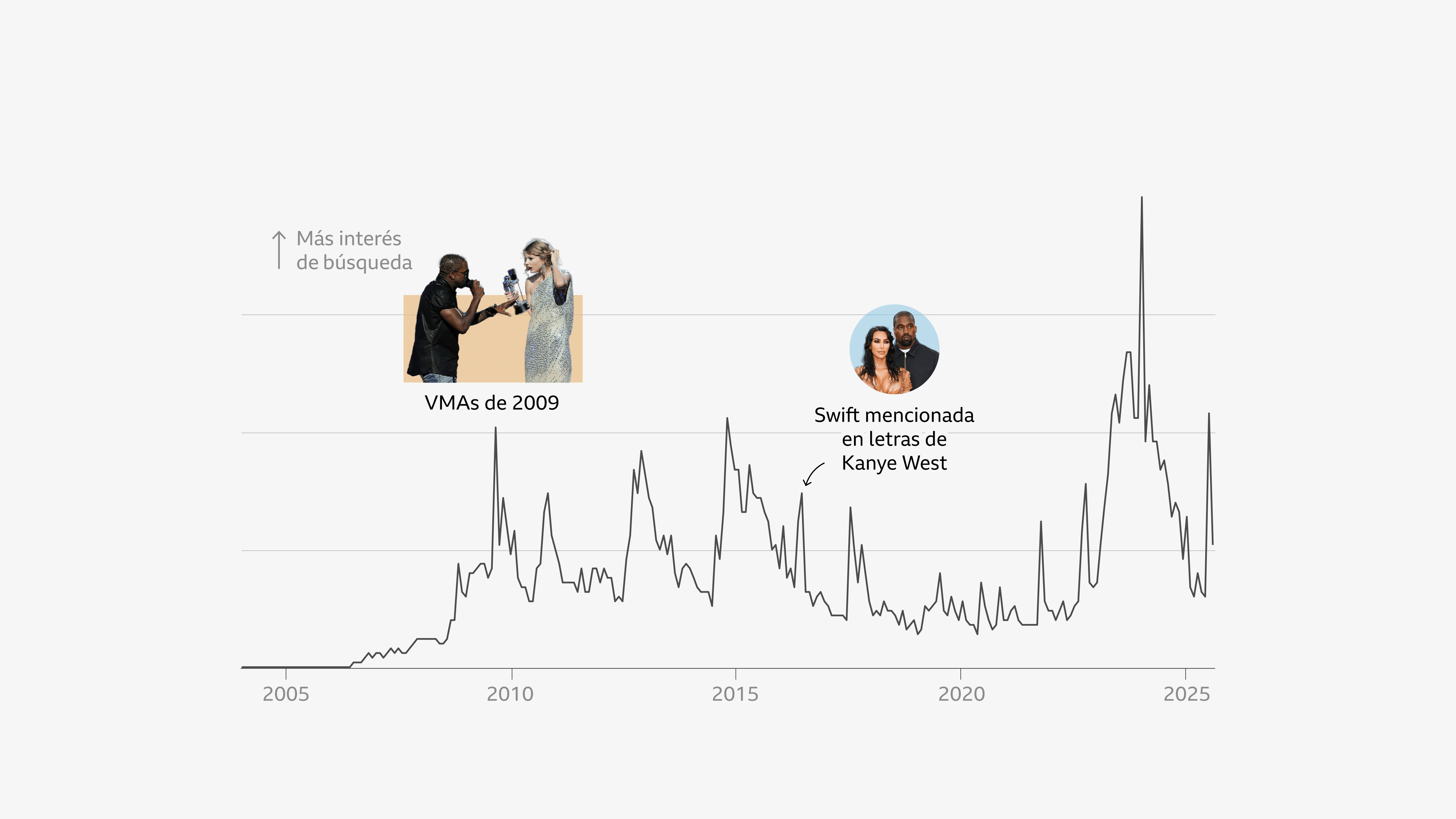 Gráfico de líneas que muestra el interés global de búsquedas en Google sobre Taylor Swift entre 2004 y 2025, destacando los VMAs de 2009 con una foto de su discurso que interrumpió Kanye West y un momento en 2016 cuando fue mencionada en la letra de Famous de West. Una foto en esa anotación muestra a Kanye West y a su exesposa Kim Kardashian.