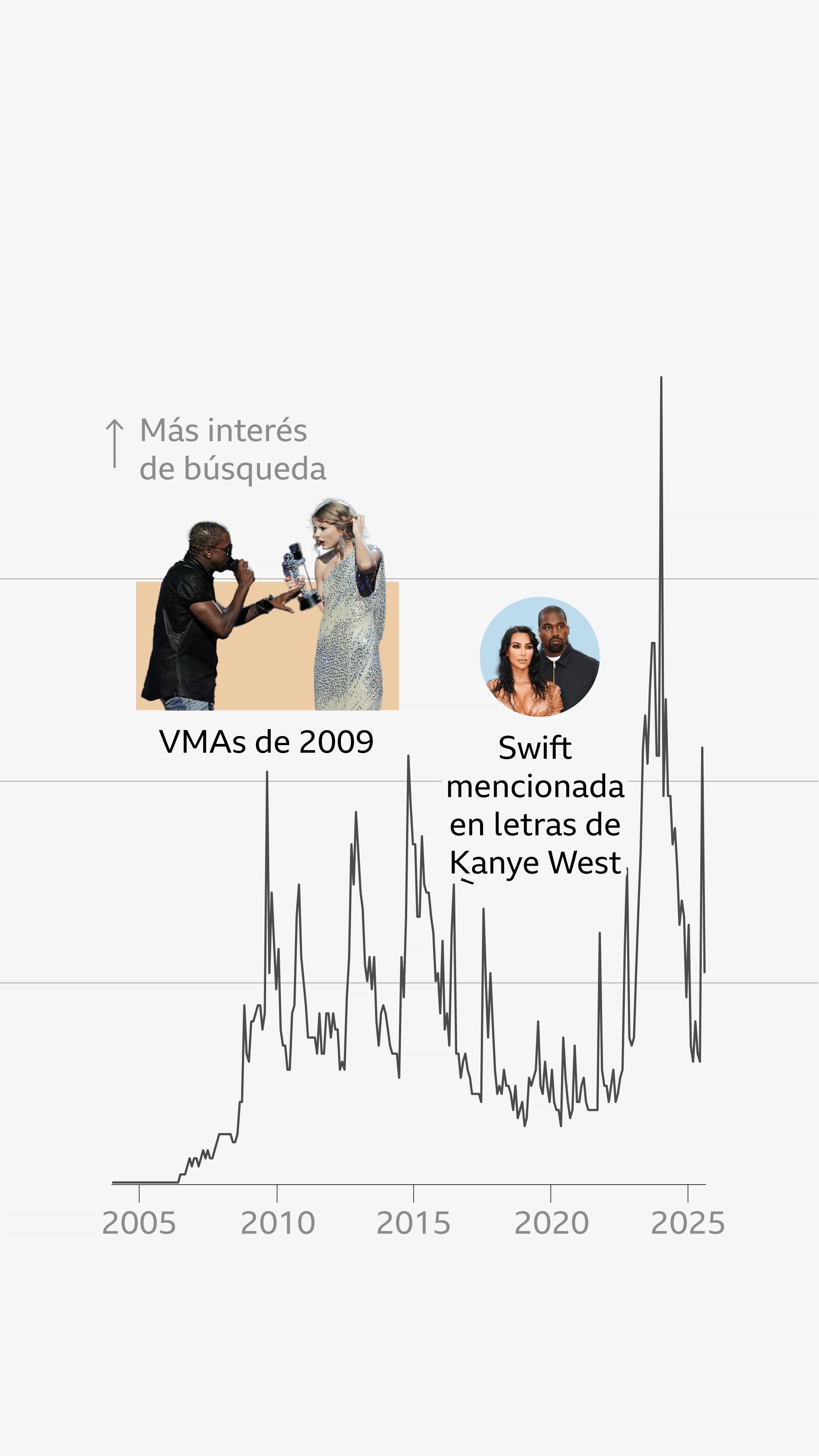 Gráfico de líneas que muestra el interés global de búsquedas en Google sobre Taylor Swift entre 2004 y 2025, destacando los VMAs de 2009 con una foto de su discurso que interrumpió Kanye West y un momento en 2016 cuando fue mencionada en la letra de Famous de West. Una foto en esa anotación muestra a Kanye West y a su exesposa Kim Kardashian.