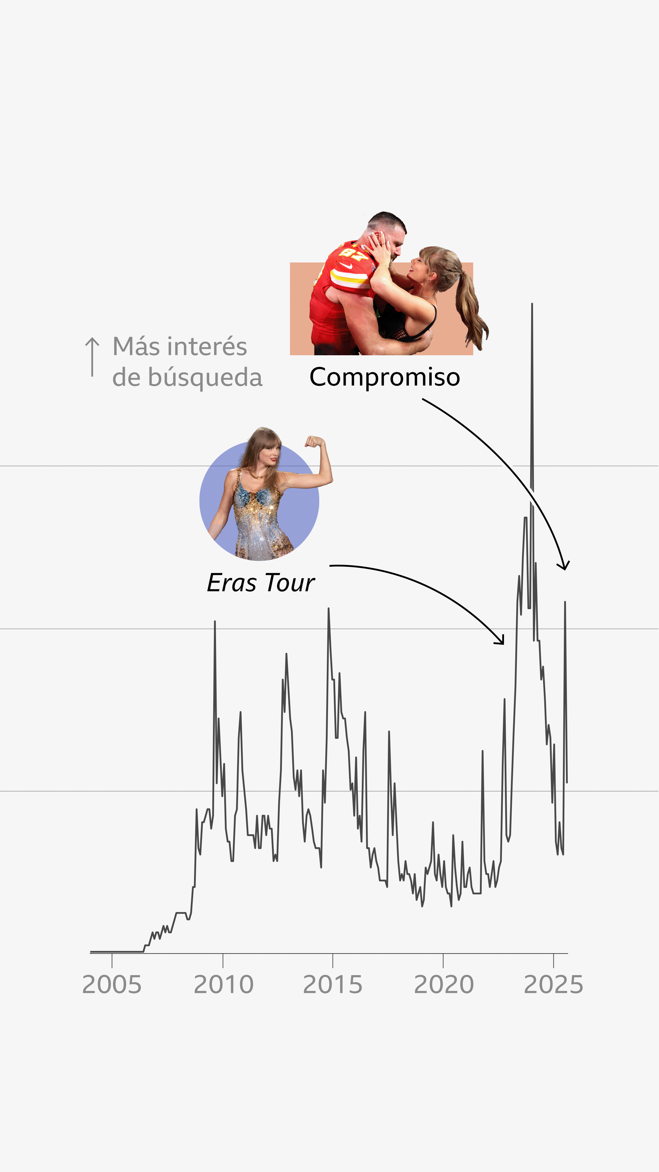 Gráfico de líneas que muestra el interés global en las búsquedas de Google sobre Taylor Swift de 2004 a 2025, destacando el Eras Tour en 2024, con una foto de Taylor sonriendo en el escenario y el anuncio de su compromiso con Travis Kelce, con una foto de los dos abrazándose y sonriendo.