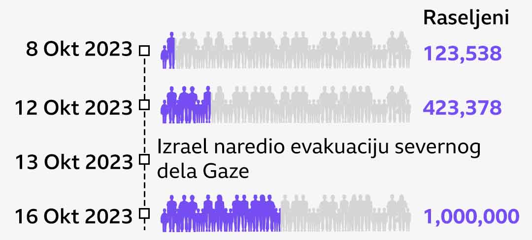 Infografika koja prikazuje ukupan broj stanovnika Gaze sa brojkama u sivoj boji i udelom raseljenih lica na odabrane datume u ljubičastoj boji. 8. oktobra 2023. raseljeno je 123.538 ljudi; do 12. oktobra, broj je porastao na 423.378. Infografika navodi da je Izrael naredio evakuaciju severne Gaze 13. oktobra, a tri dana kasnije, raseljeno je milion ljudi.