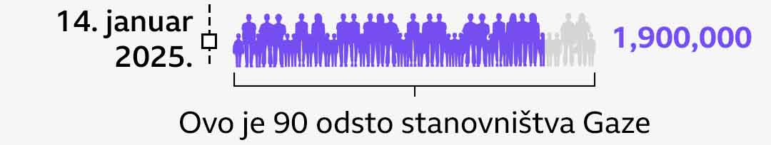Infografika je sada datirana 14. januara 2024. i pokazuje da je 1.900.000 ljudi raseljeno (uz napomenu da to predstavlja 90% stanovništva Gaze).
