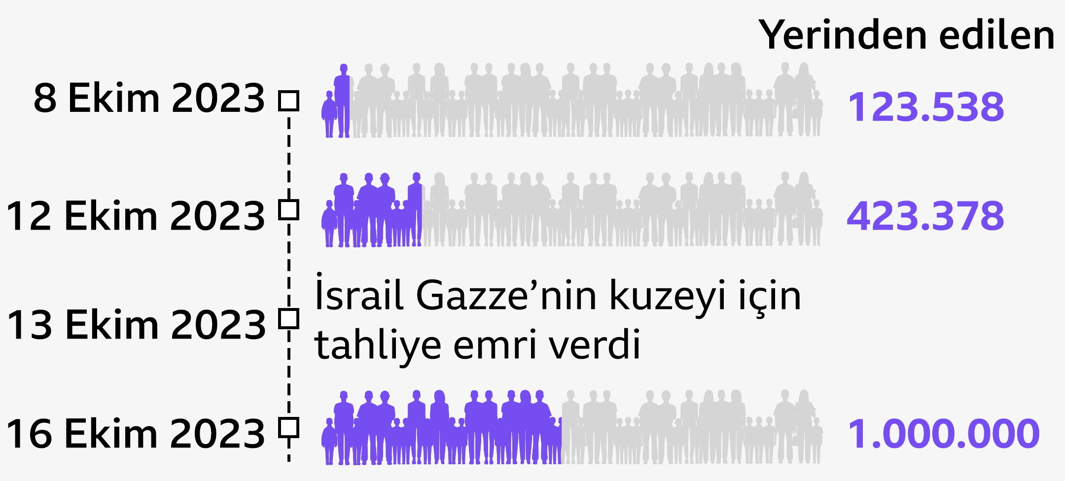 Gazze'nin toplam nüfusunu ve yerinden edilen nüfusunu gösteren infografik.